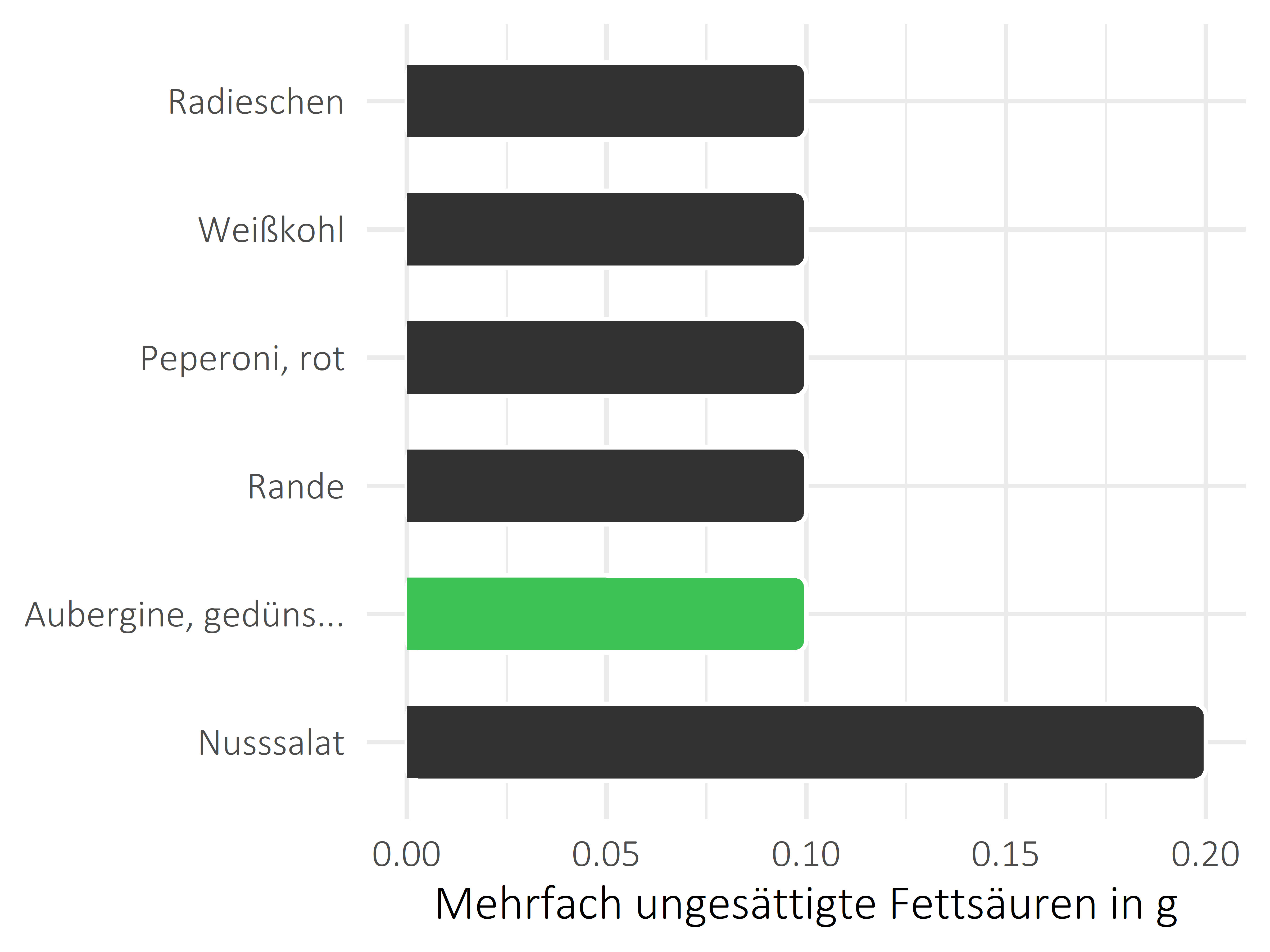 Gemüsesorten mehrfach ungesättigte Fettsäuren