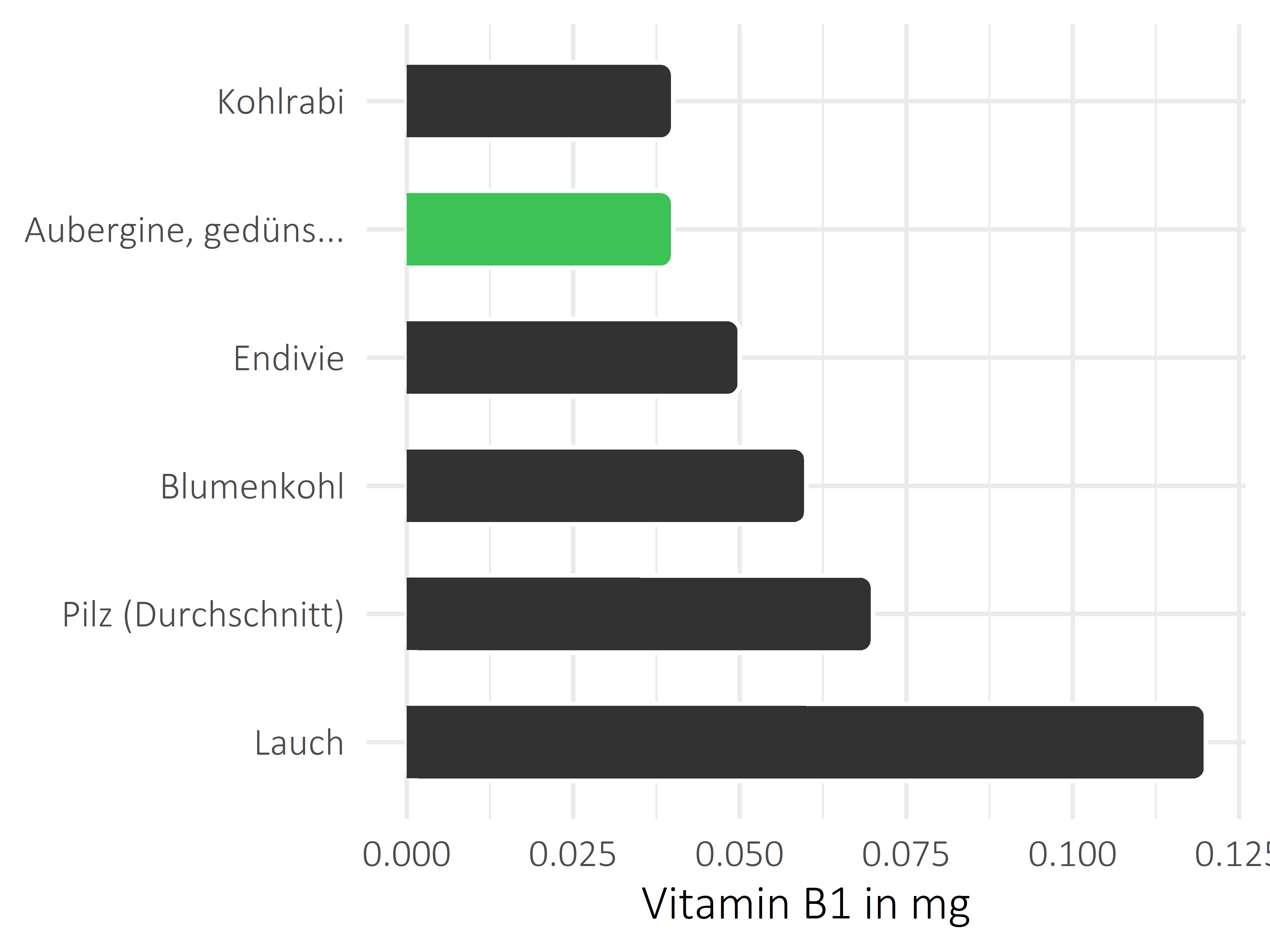 Gemüsesorten Thiamin