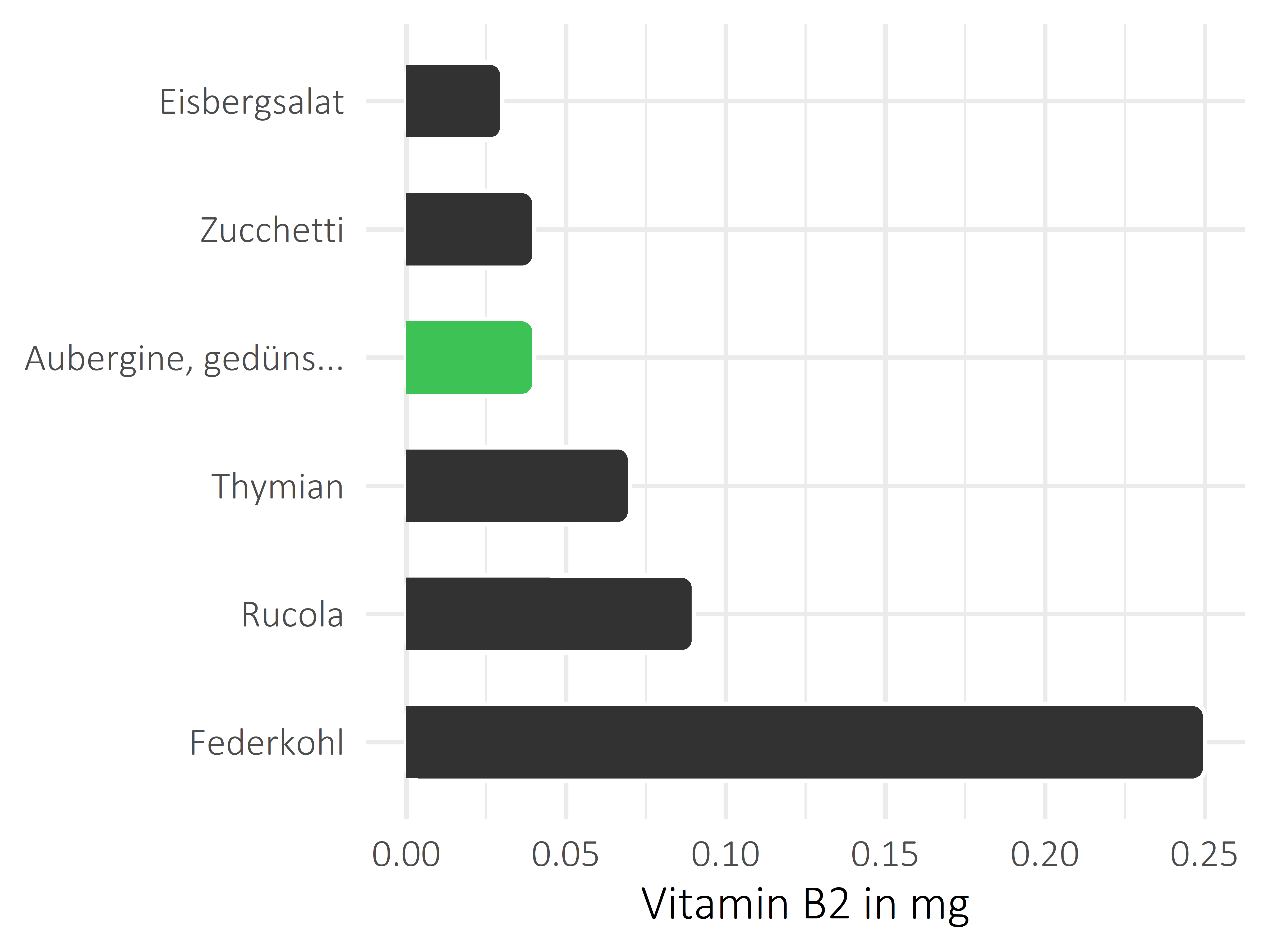 Gemüsesorten Riboflavin