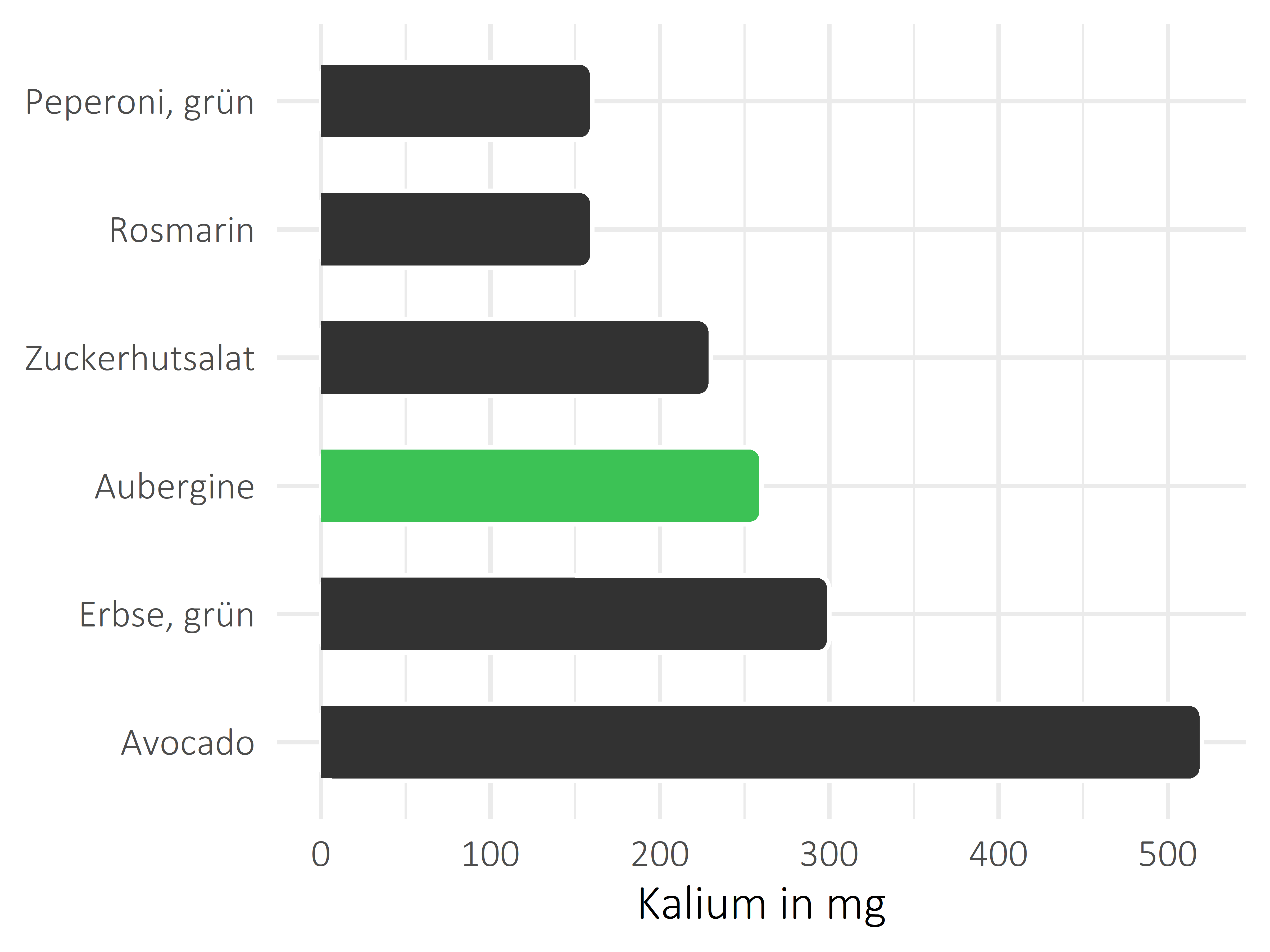 Gemüsesorten Kalium