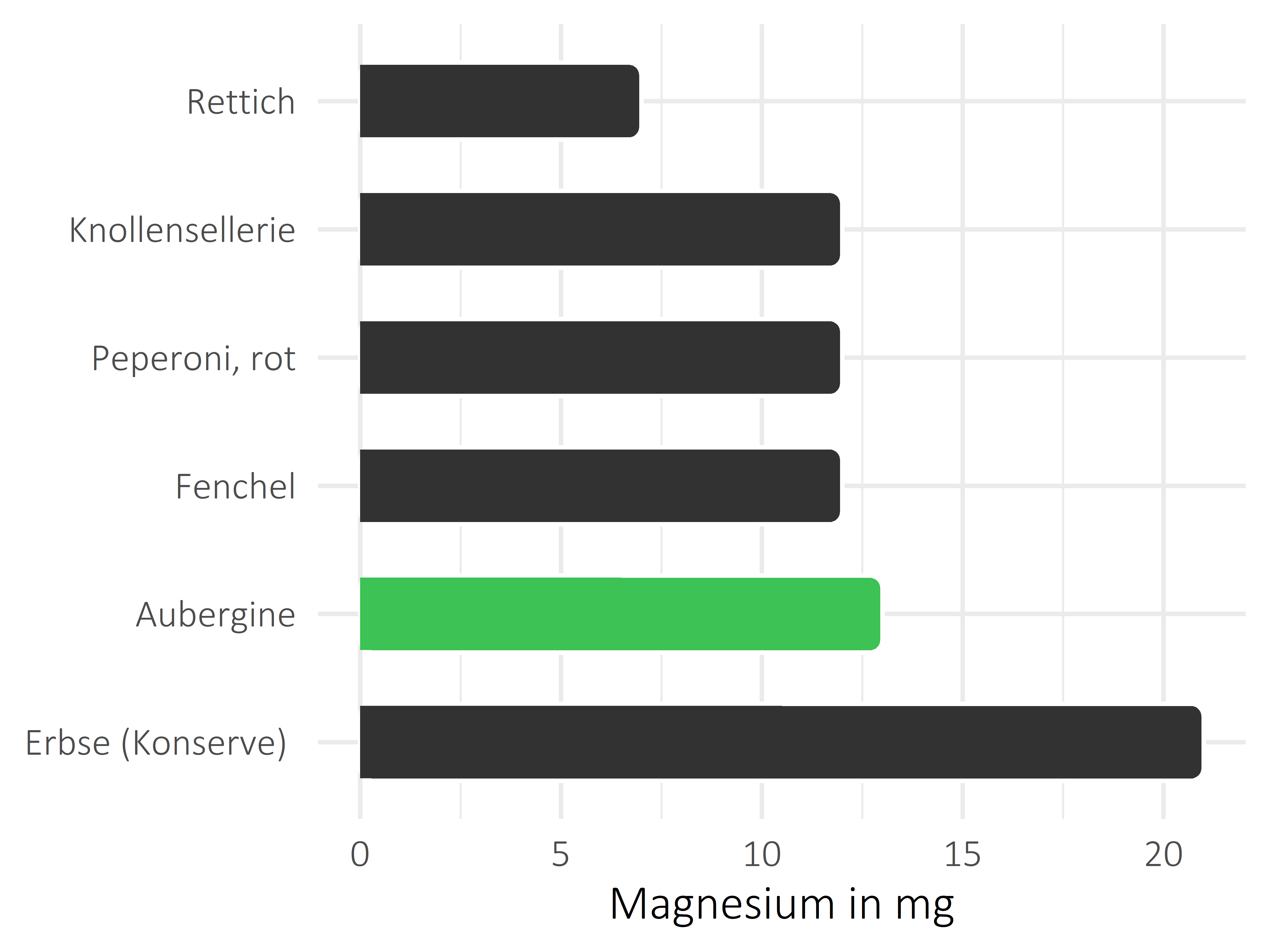 Gemüsesorten Magnesium