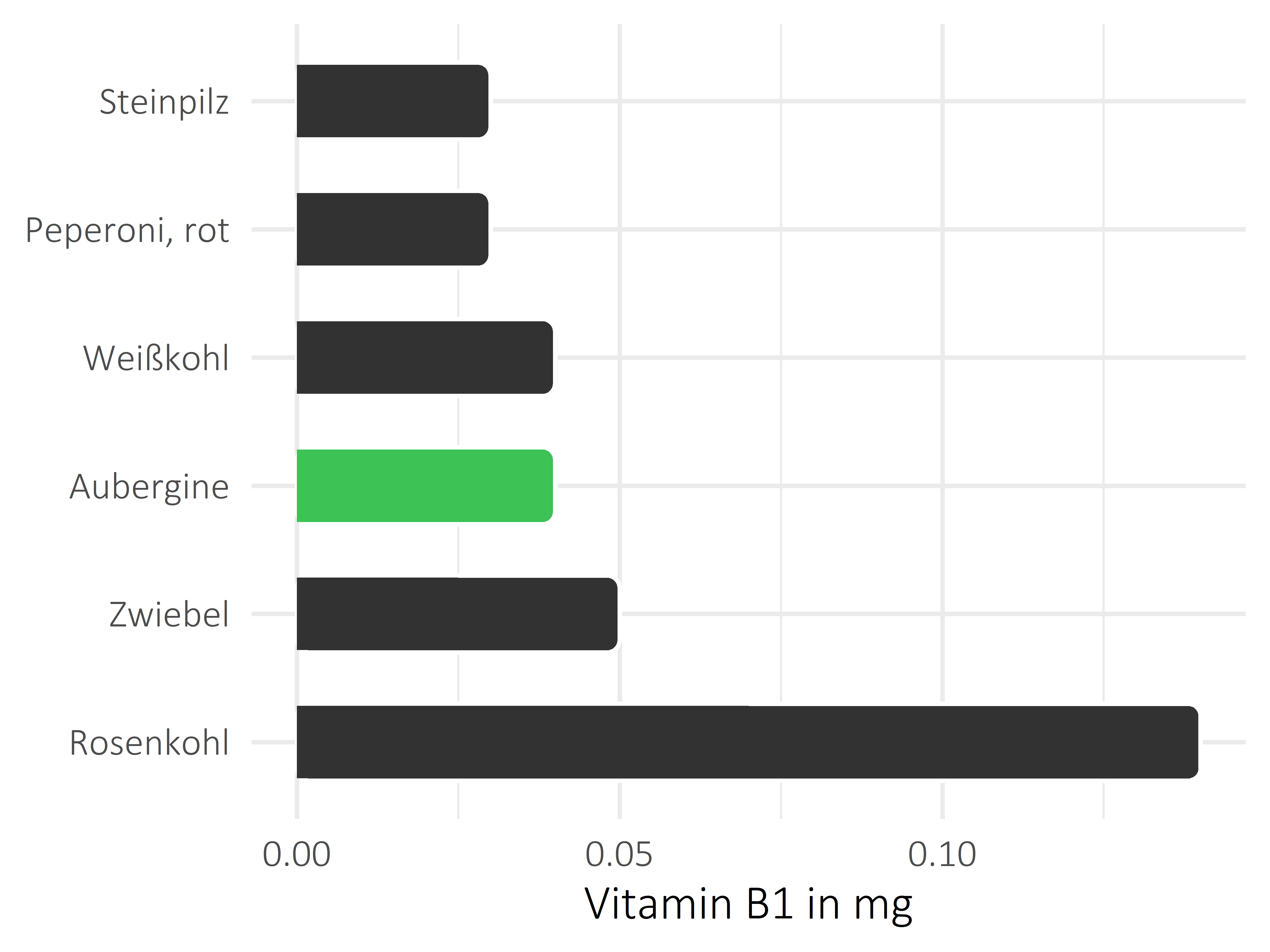 Gemüsesorten Vitamin B1