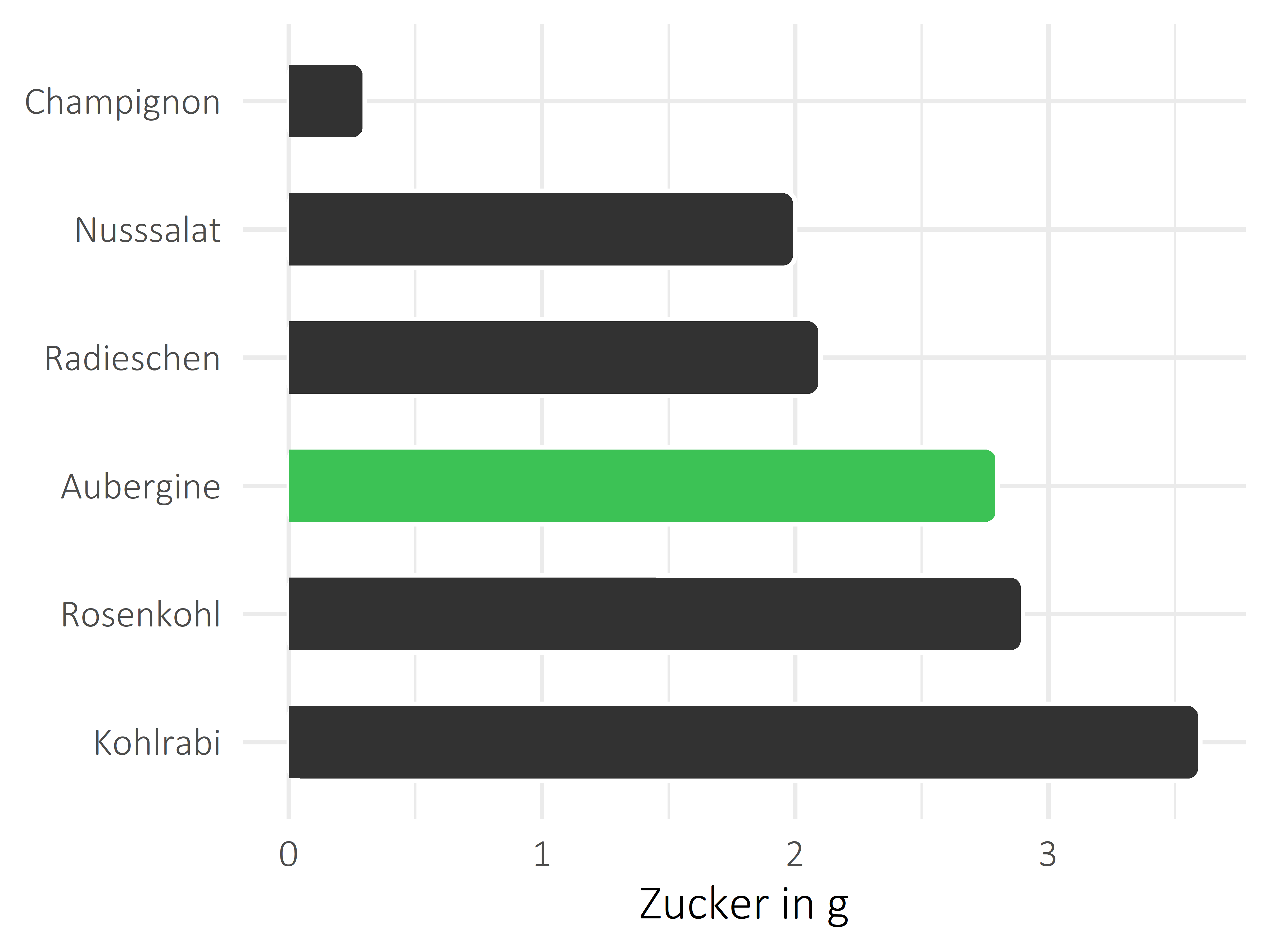 Gemüsesorten Zucker