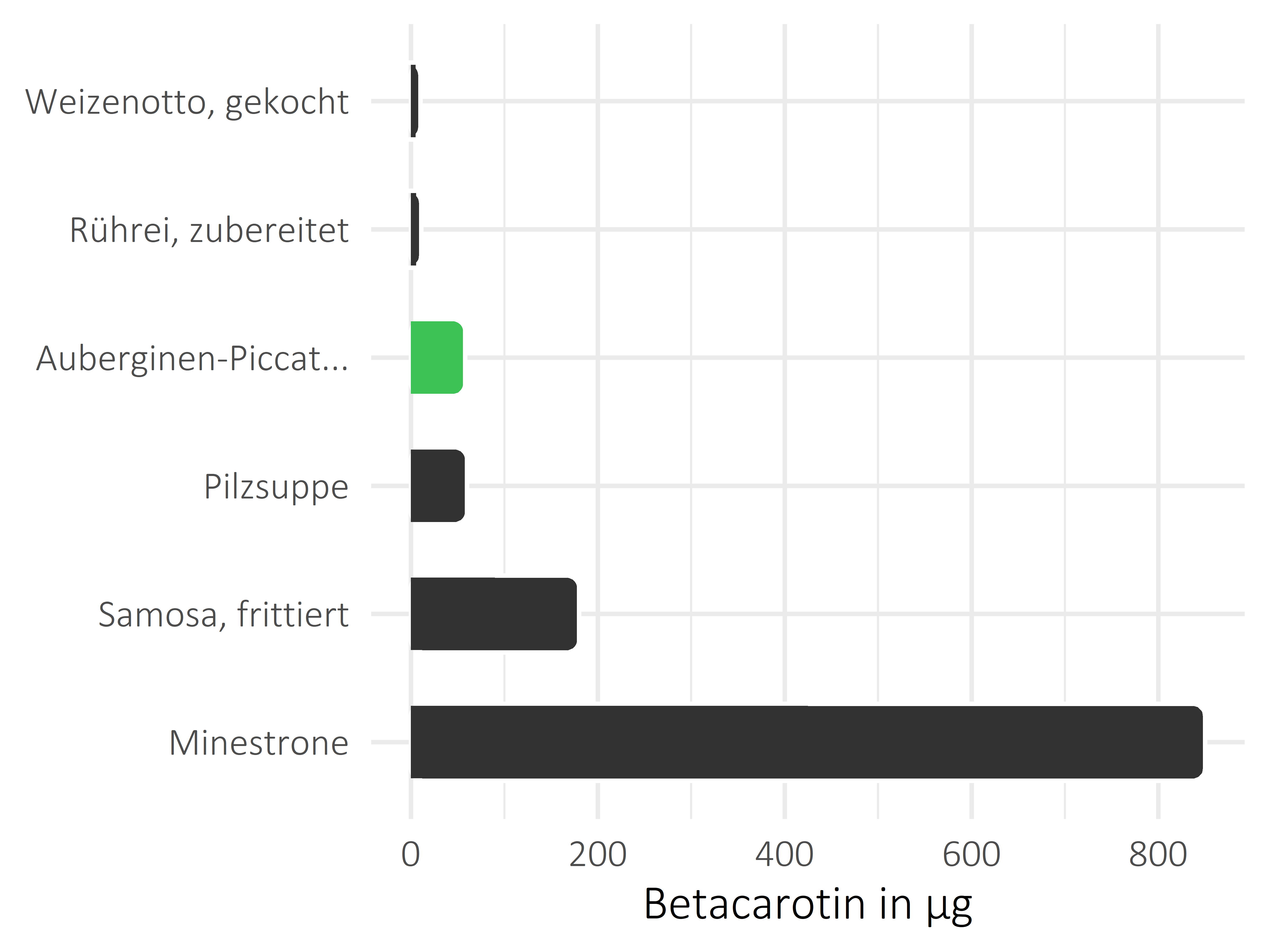 Gerichte Betacarotin