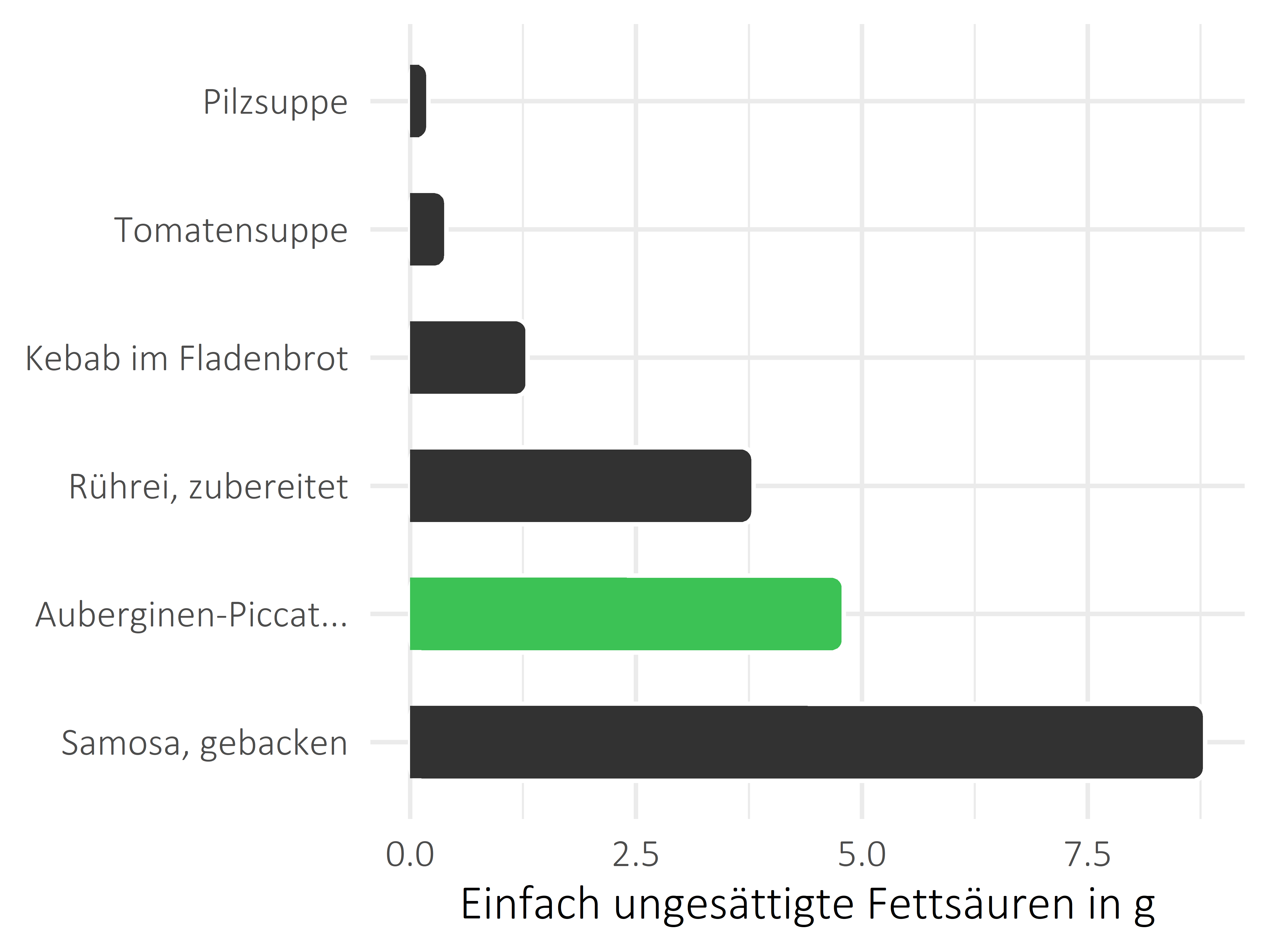 Gerichte einfach ungesättigte Fettsäuren