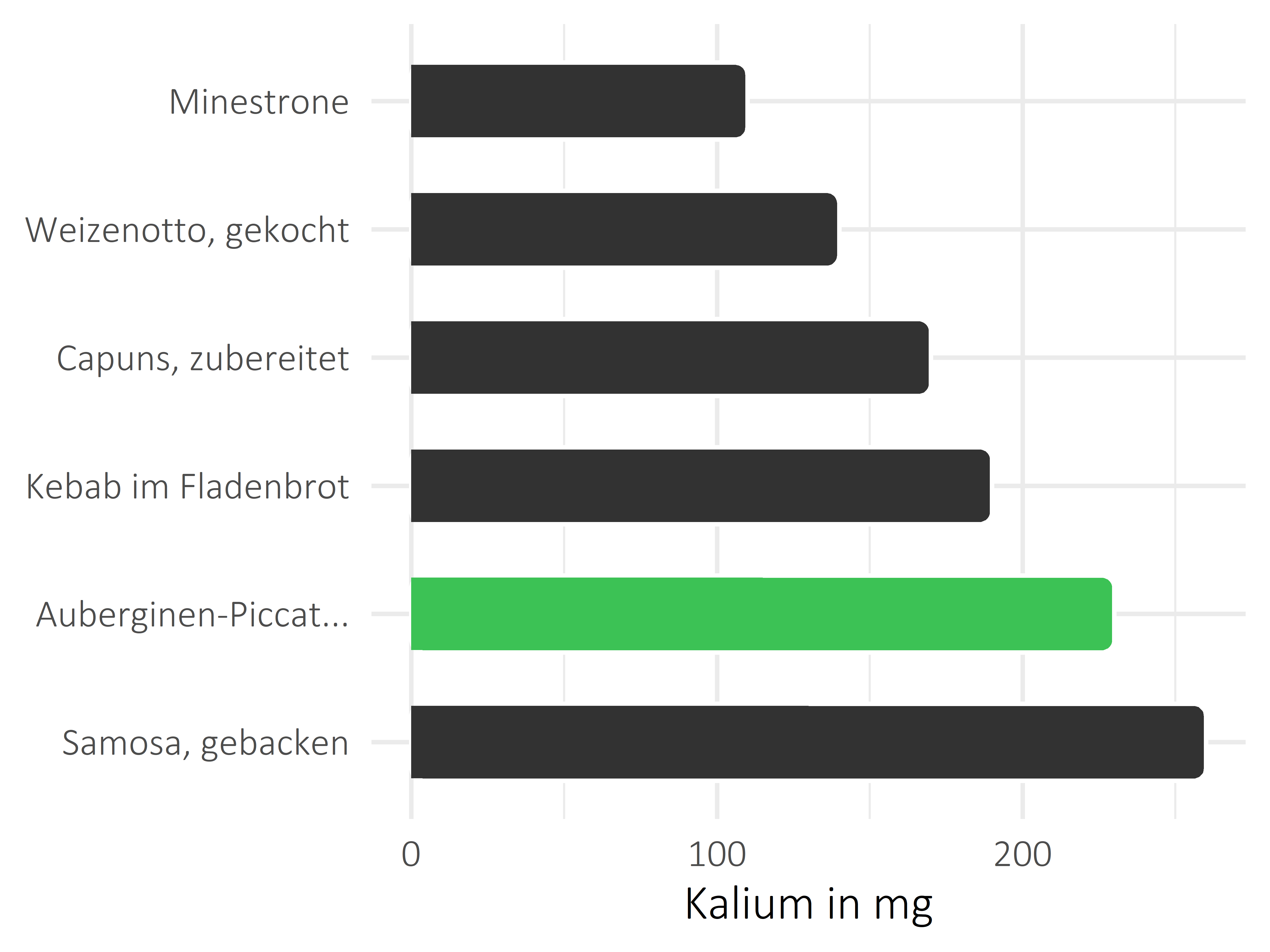 Gerichte Kalium