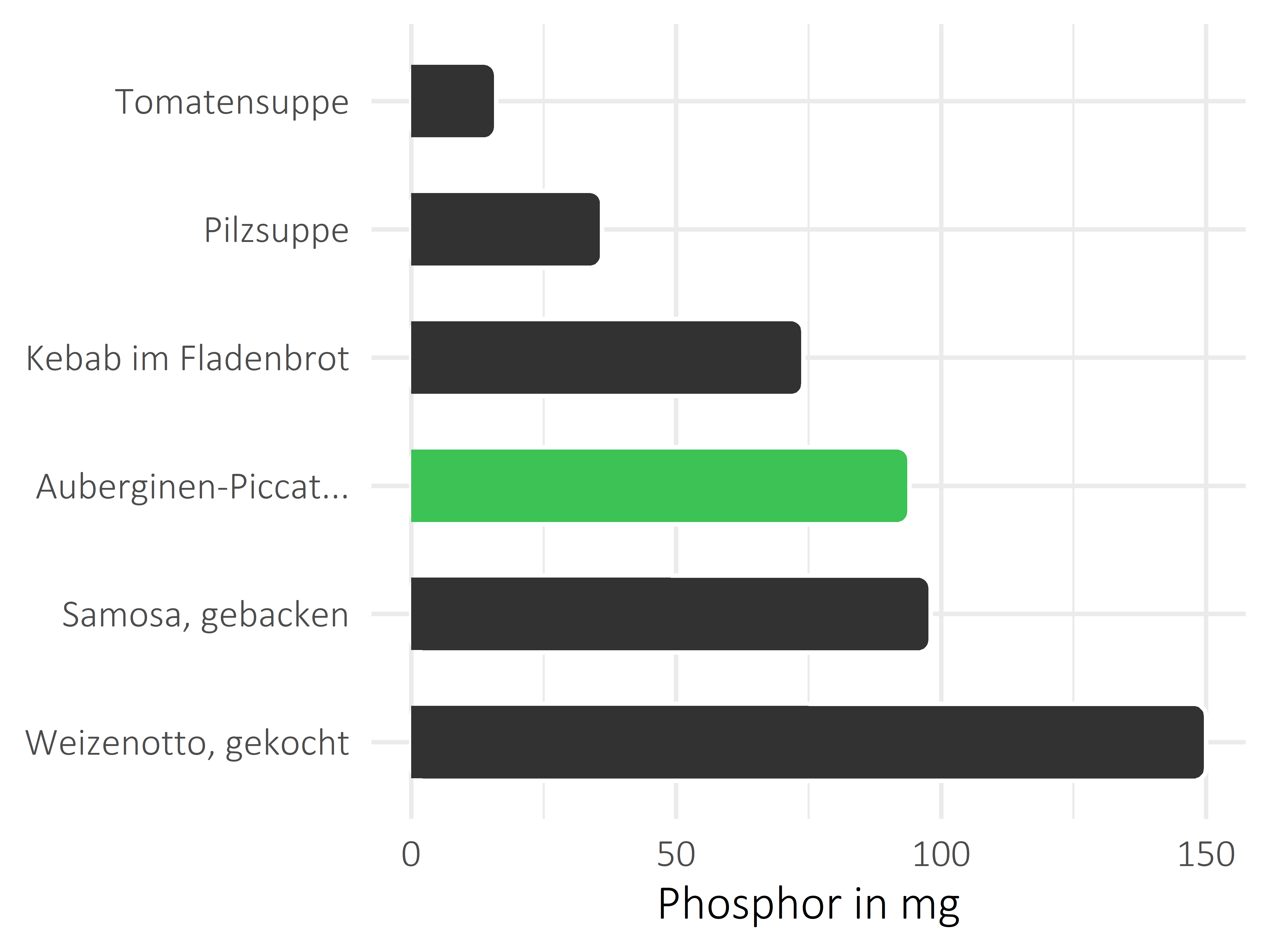 Gerichte Phosphor