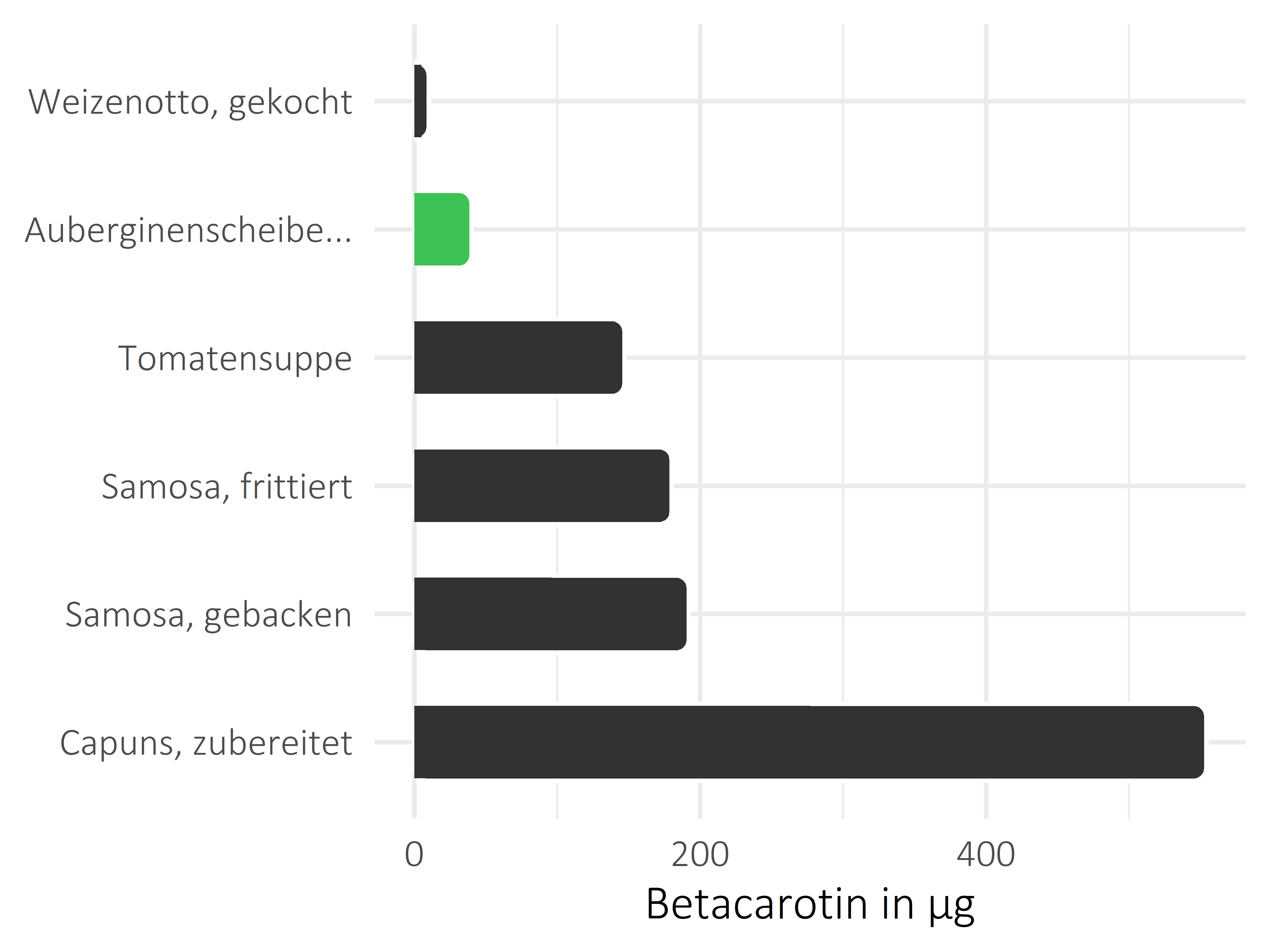 Gerichte Betacarotin