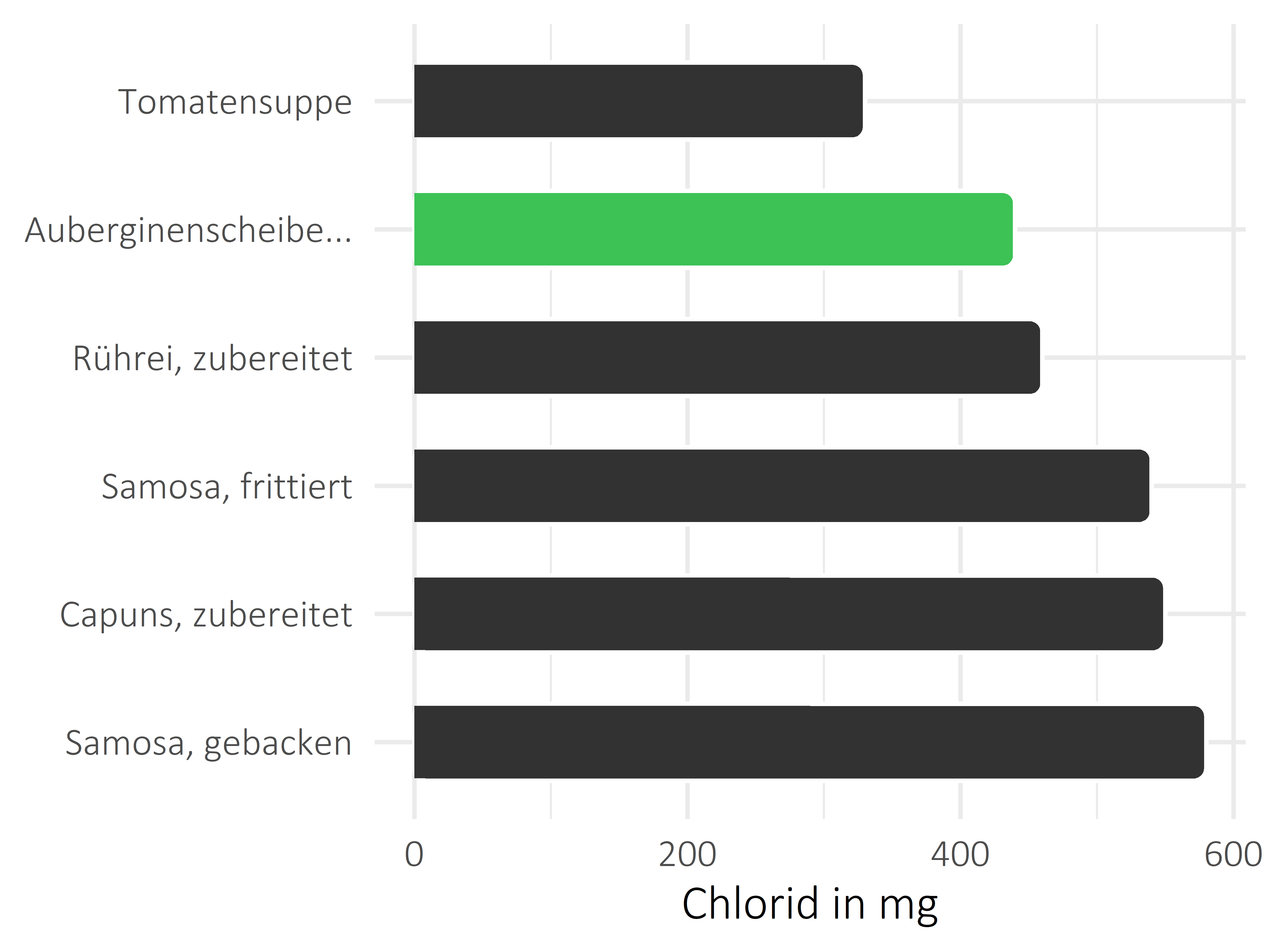 Gerichte Chlorid