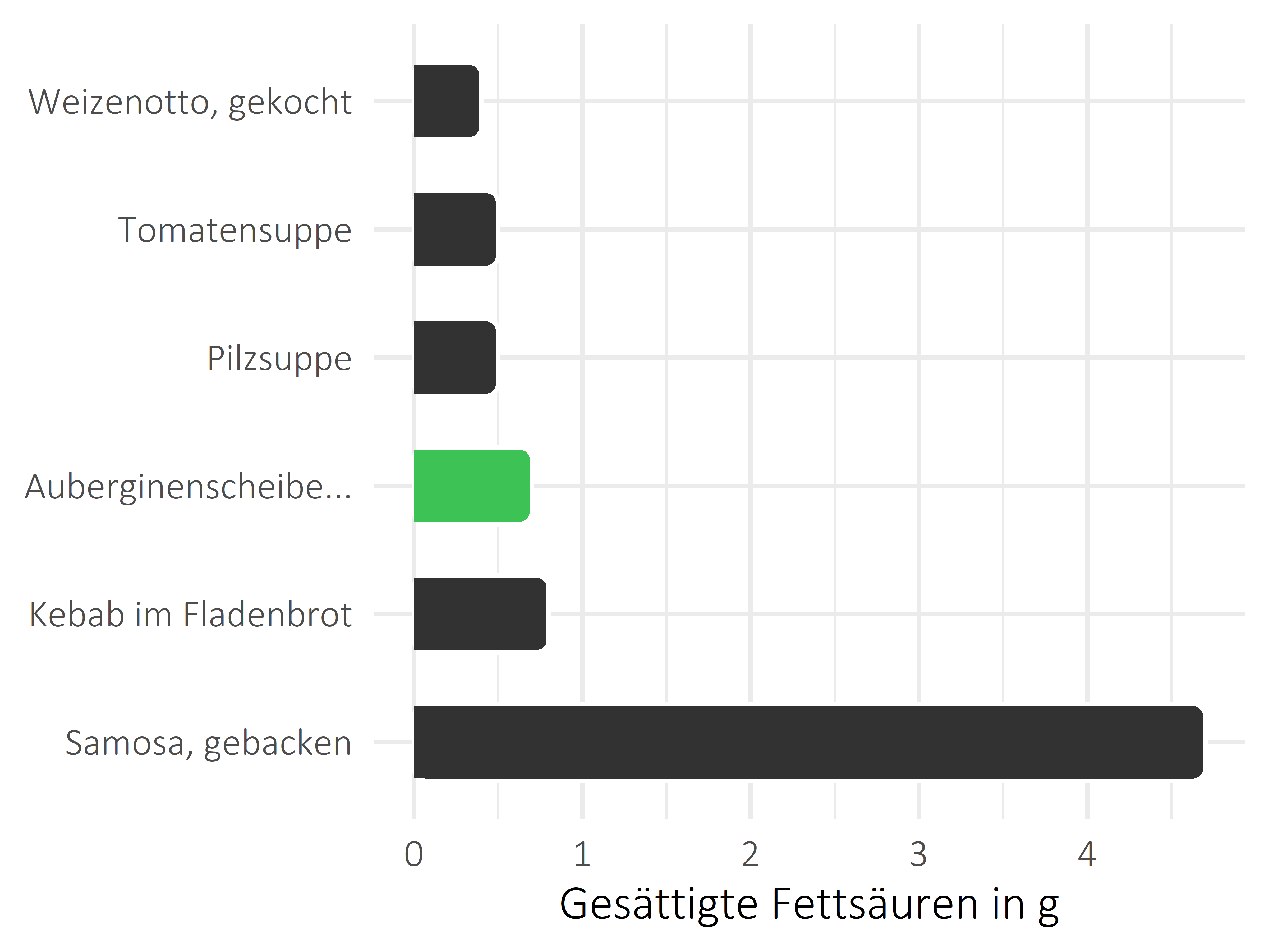 Gerichte gesättigte Fettsäuren