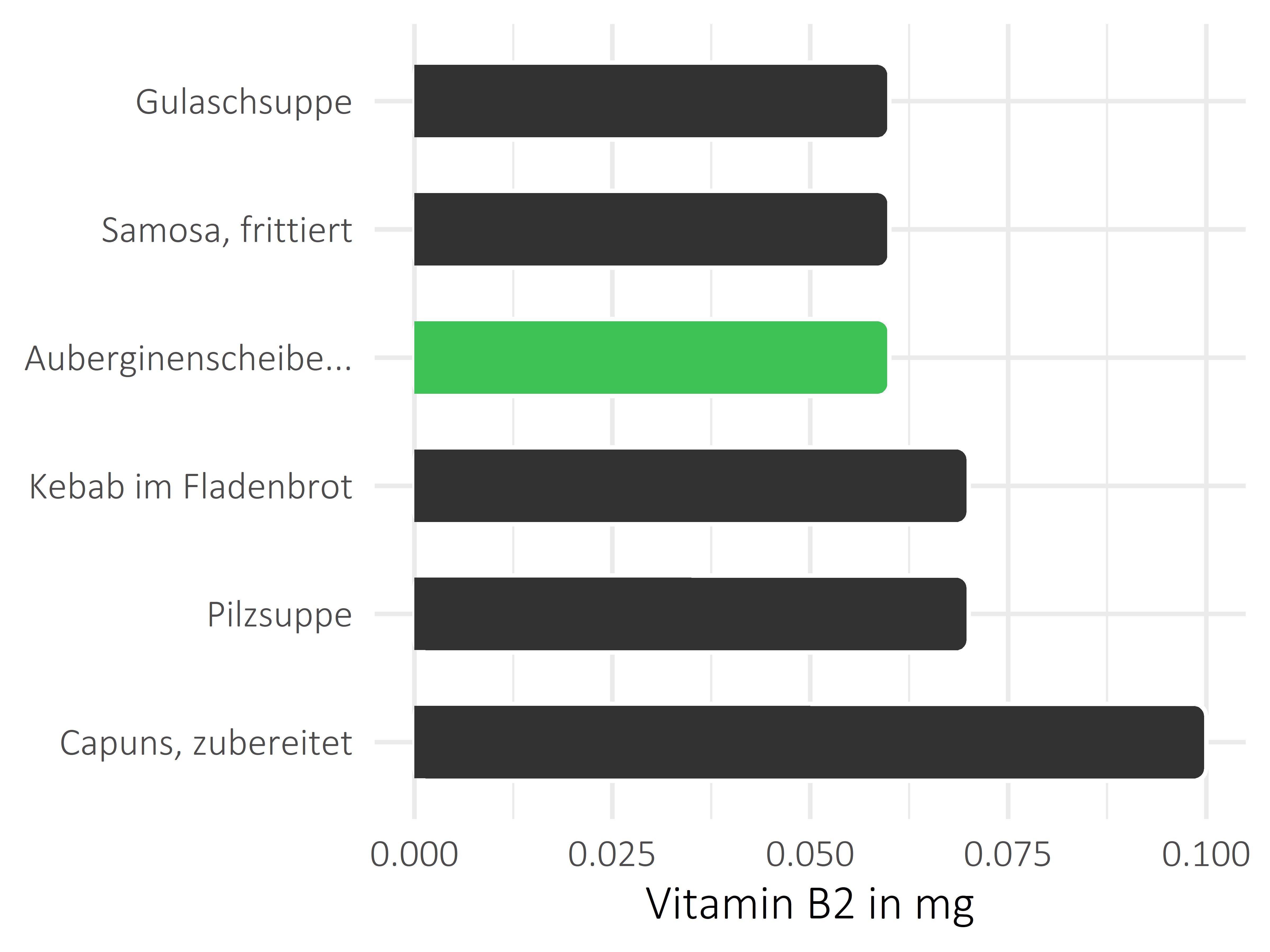 Gerichte Riboflavin