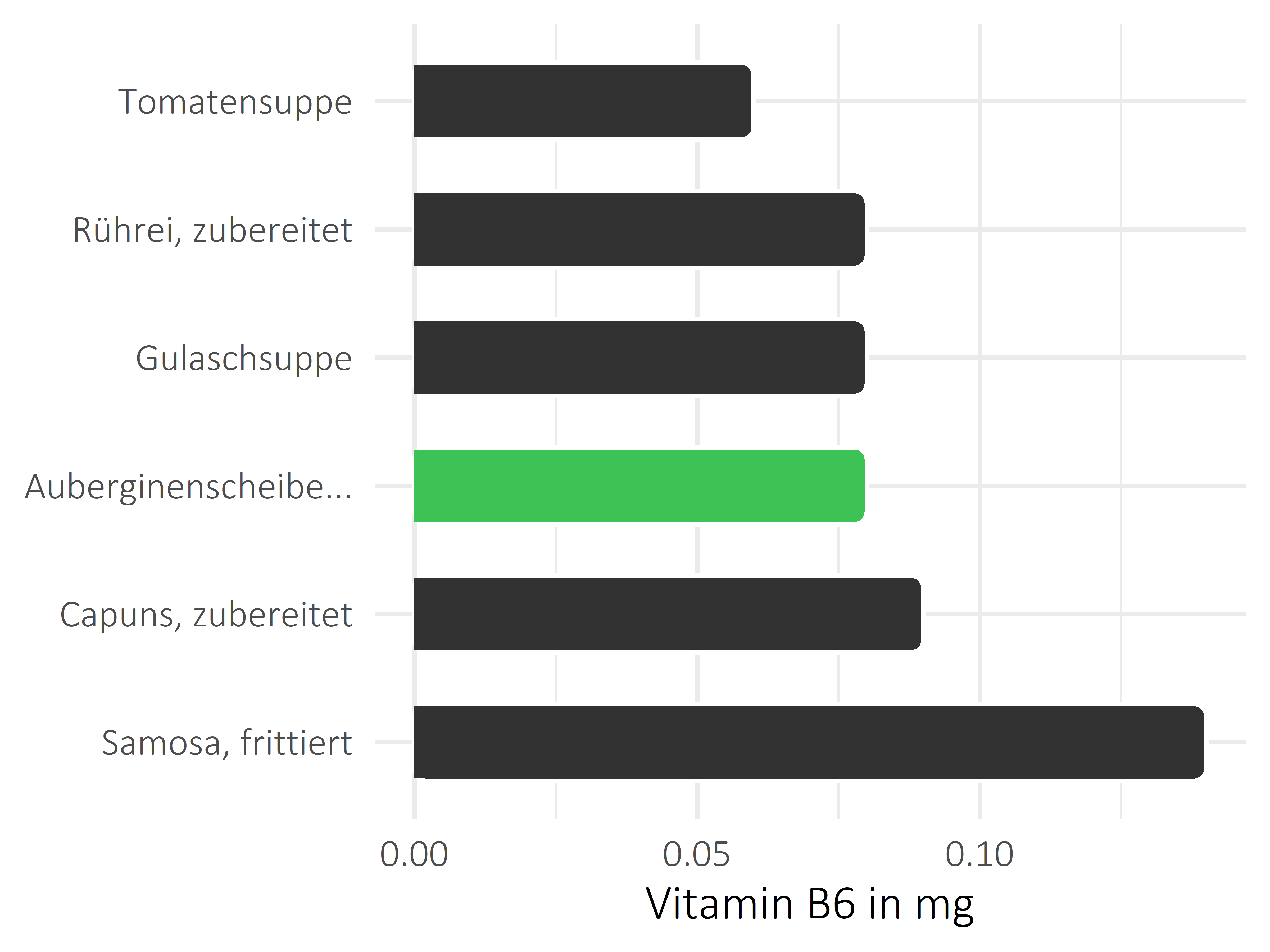 Gerichte Vitamin B6