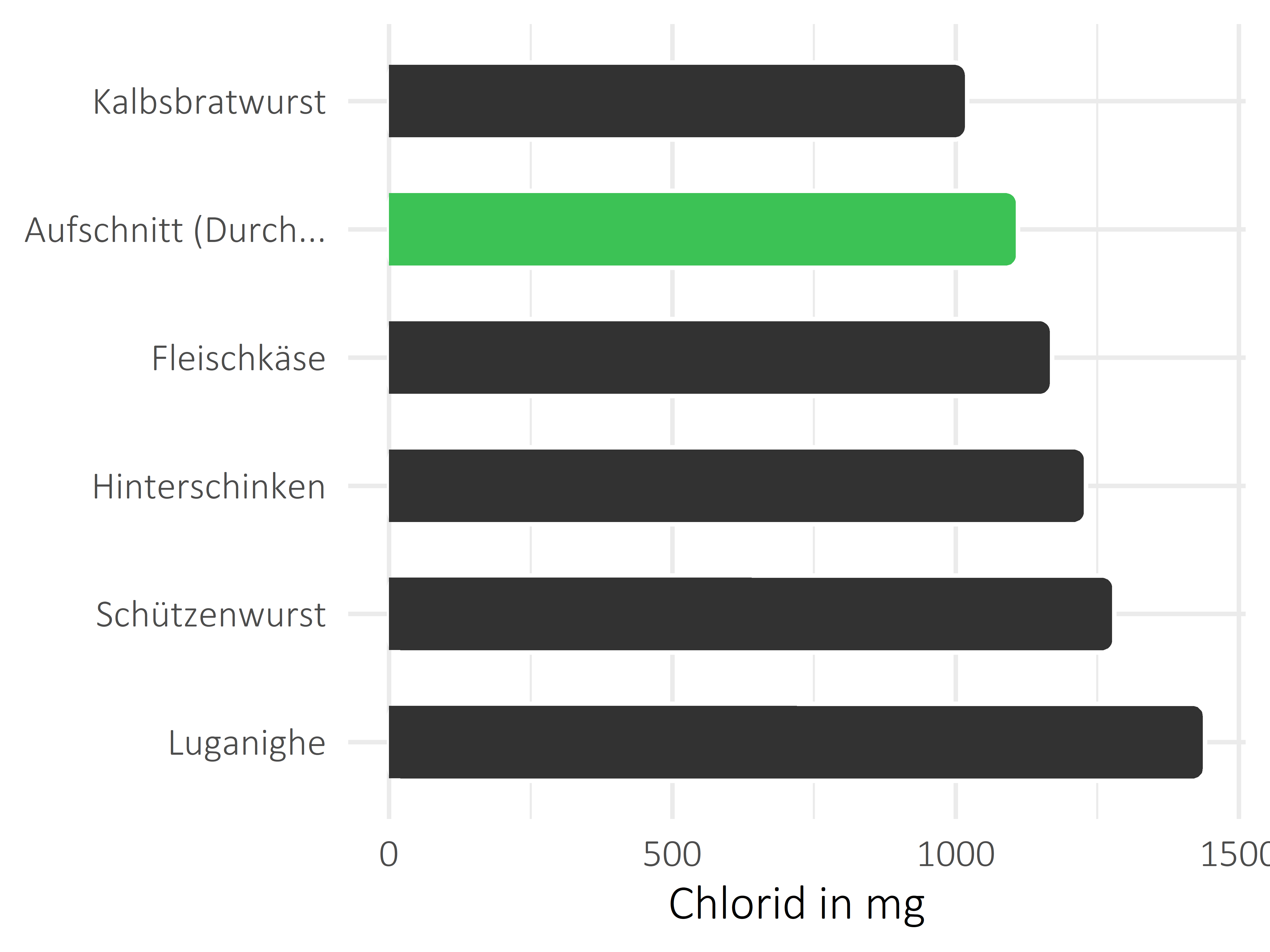 Fleisch- und Wurstwaren Chlorid