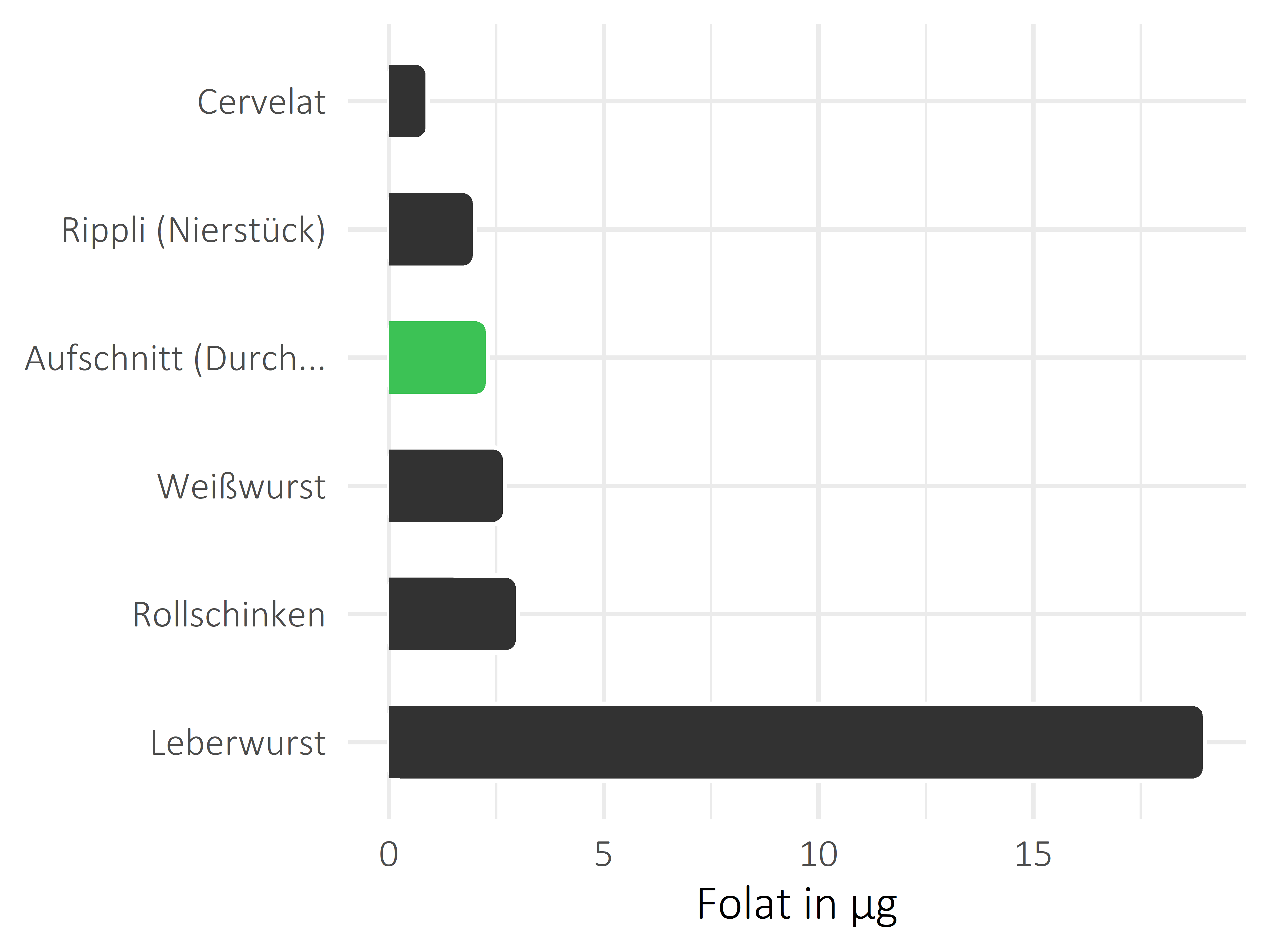 Fleisch- und Wurstwaren Folat