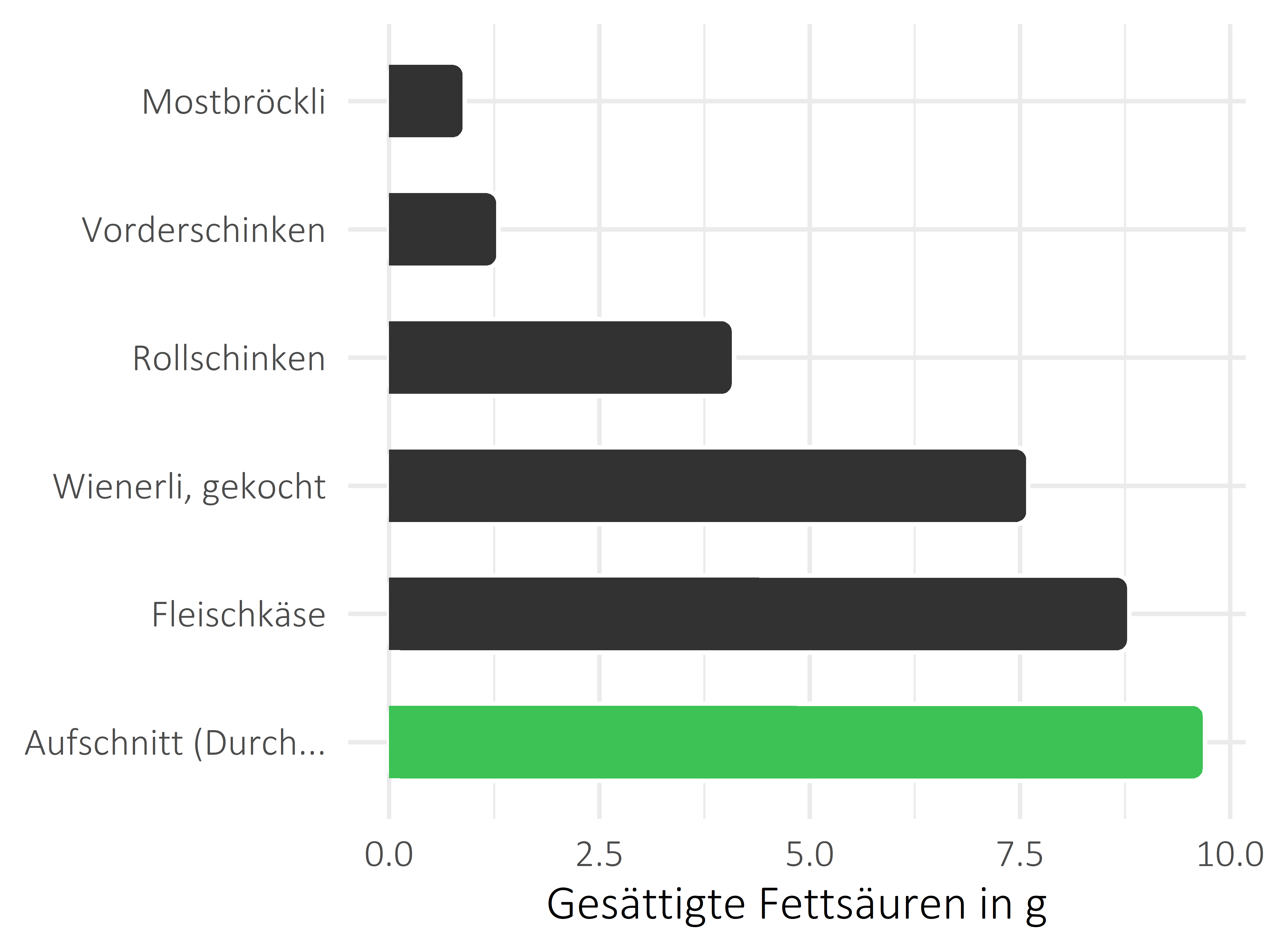 Fleisch- und Wurstwaren gesättigte Fettsäuren