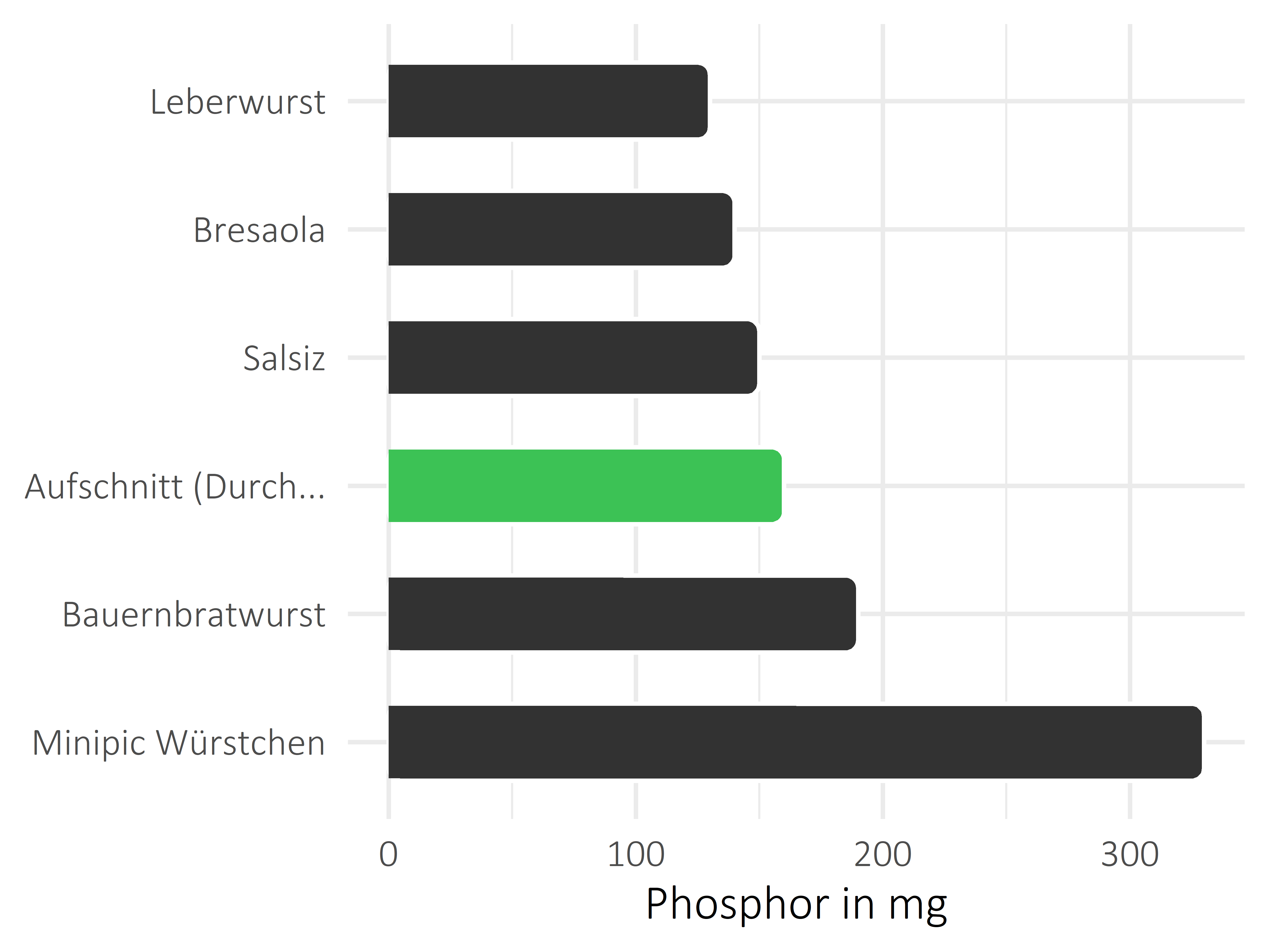 Fleisch- und Wurstwaren Phosphor