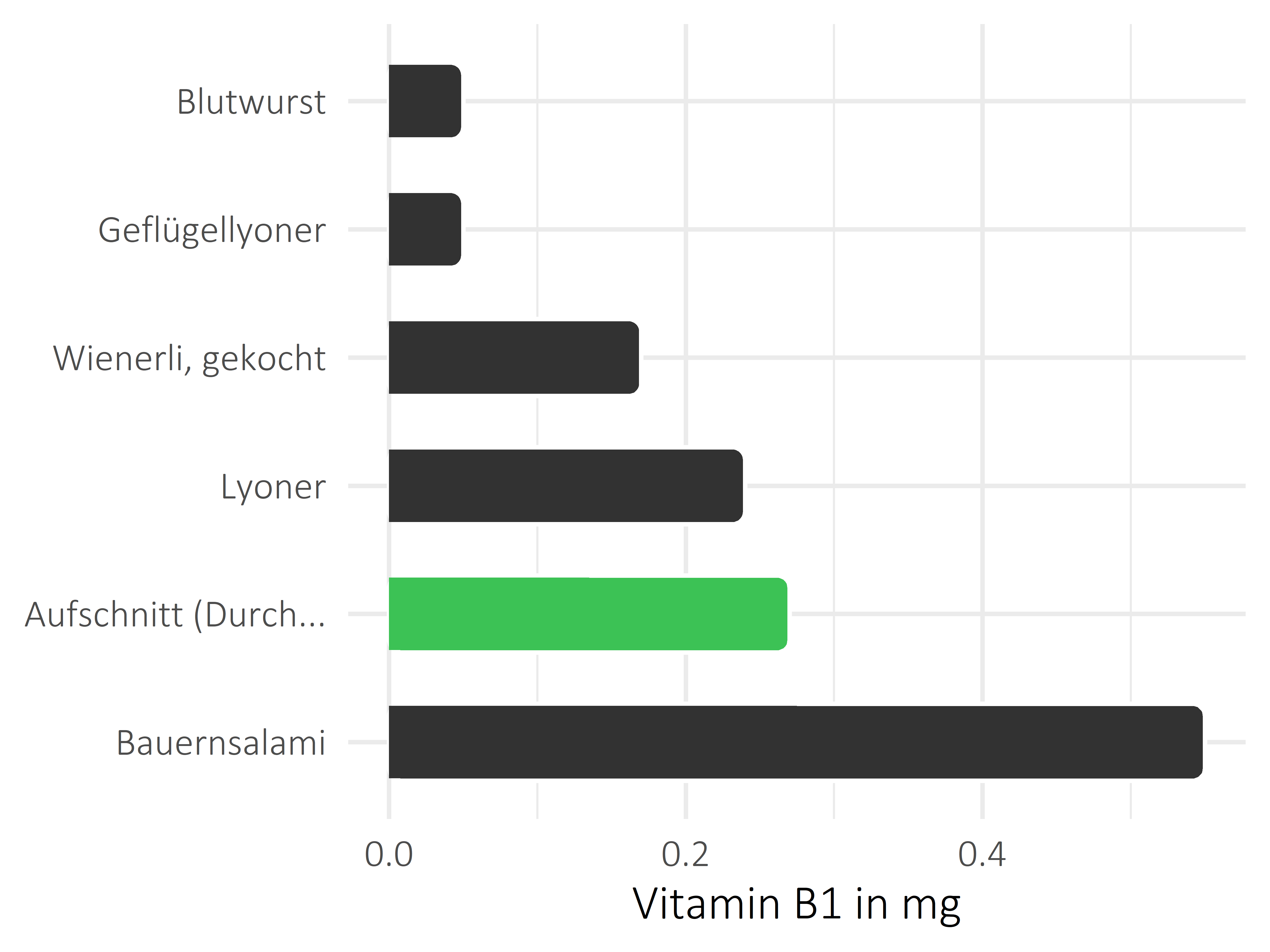 Fleisch- und Wurstwaren Vitamin B1