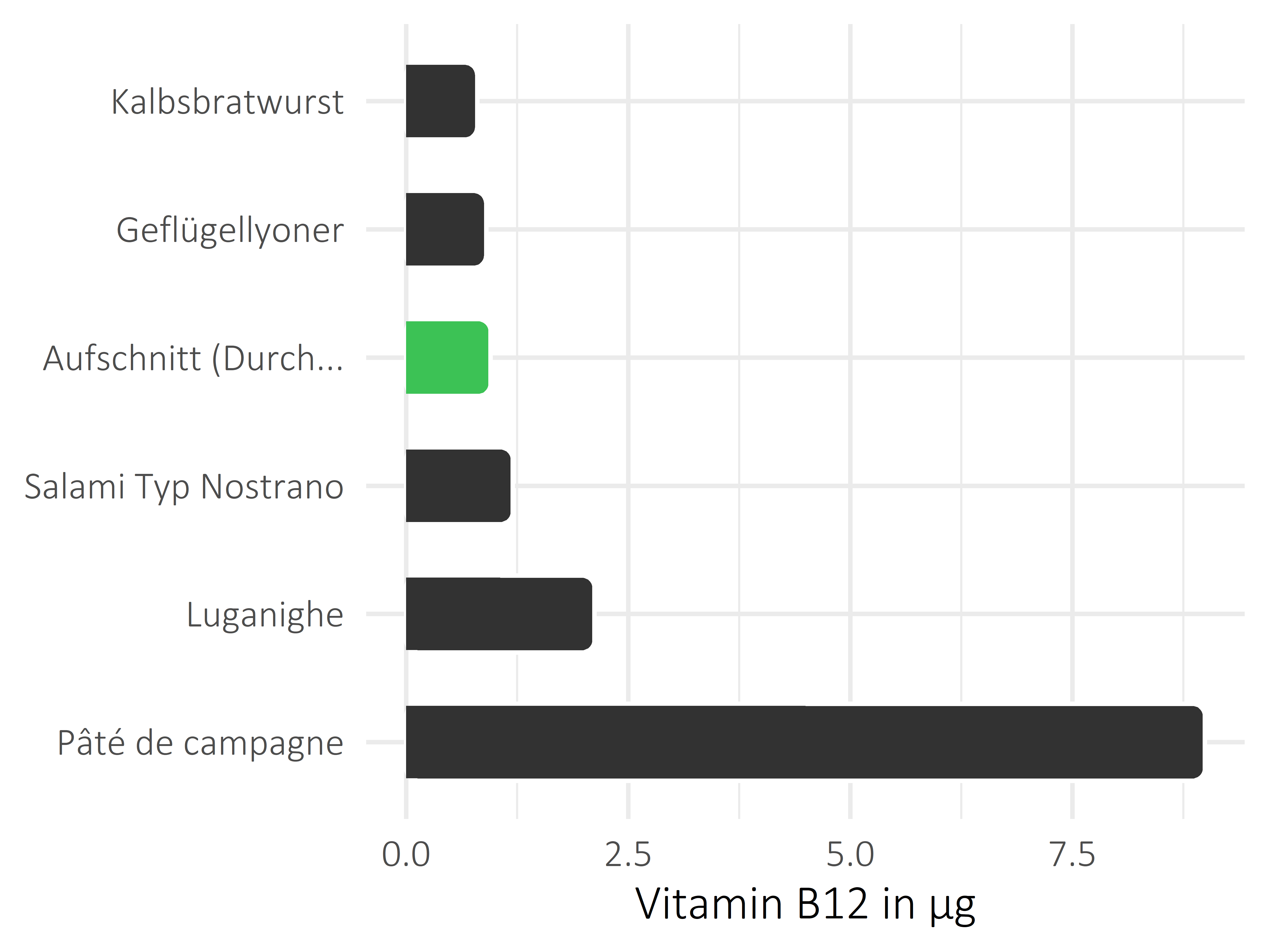 Fleisch- und Wurstwaren Vitamin B12