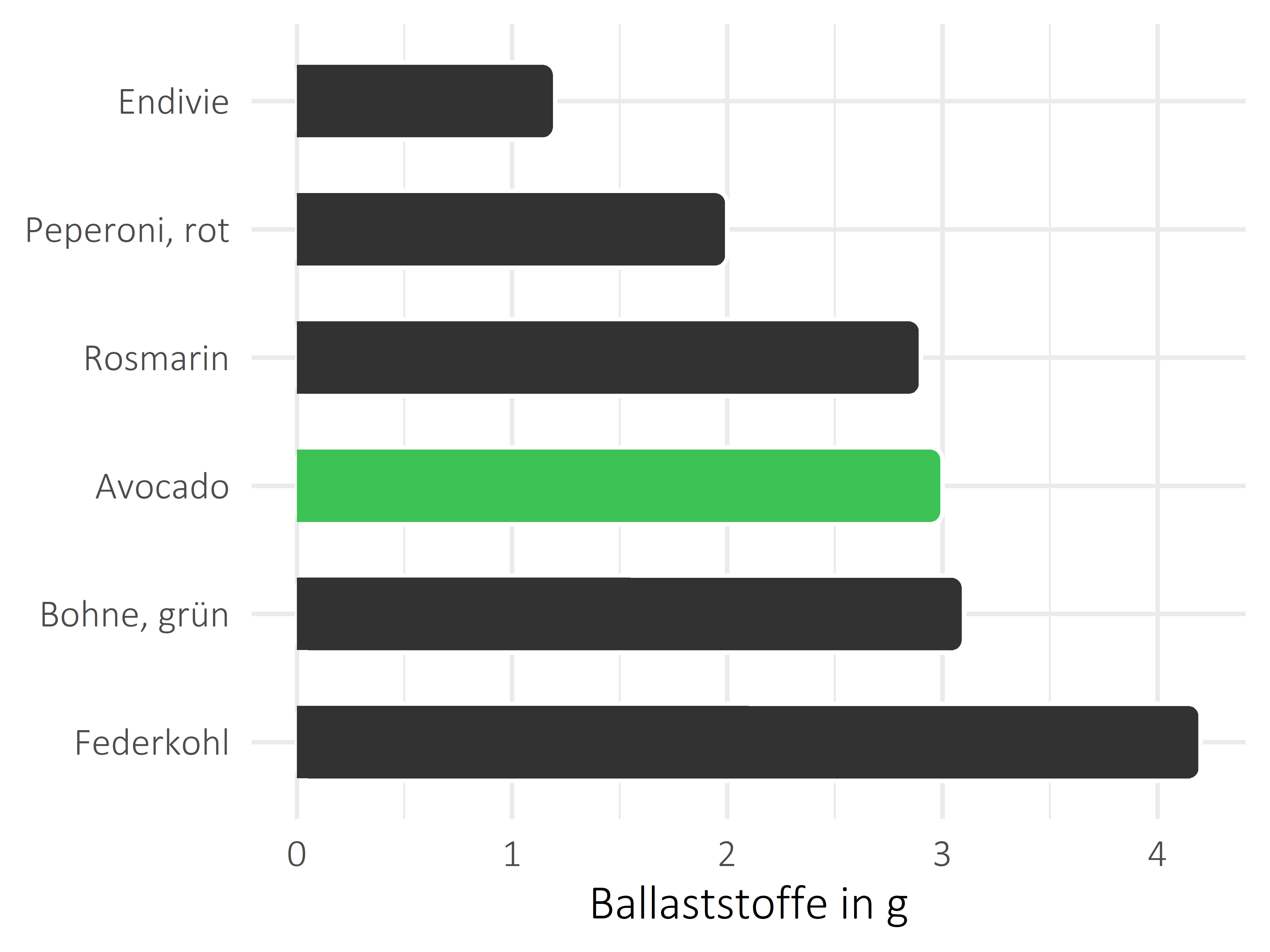 Gemüsesorten Ballaststoffe