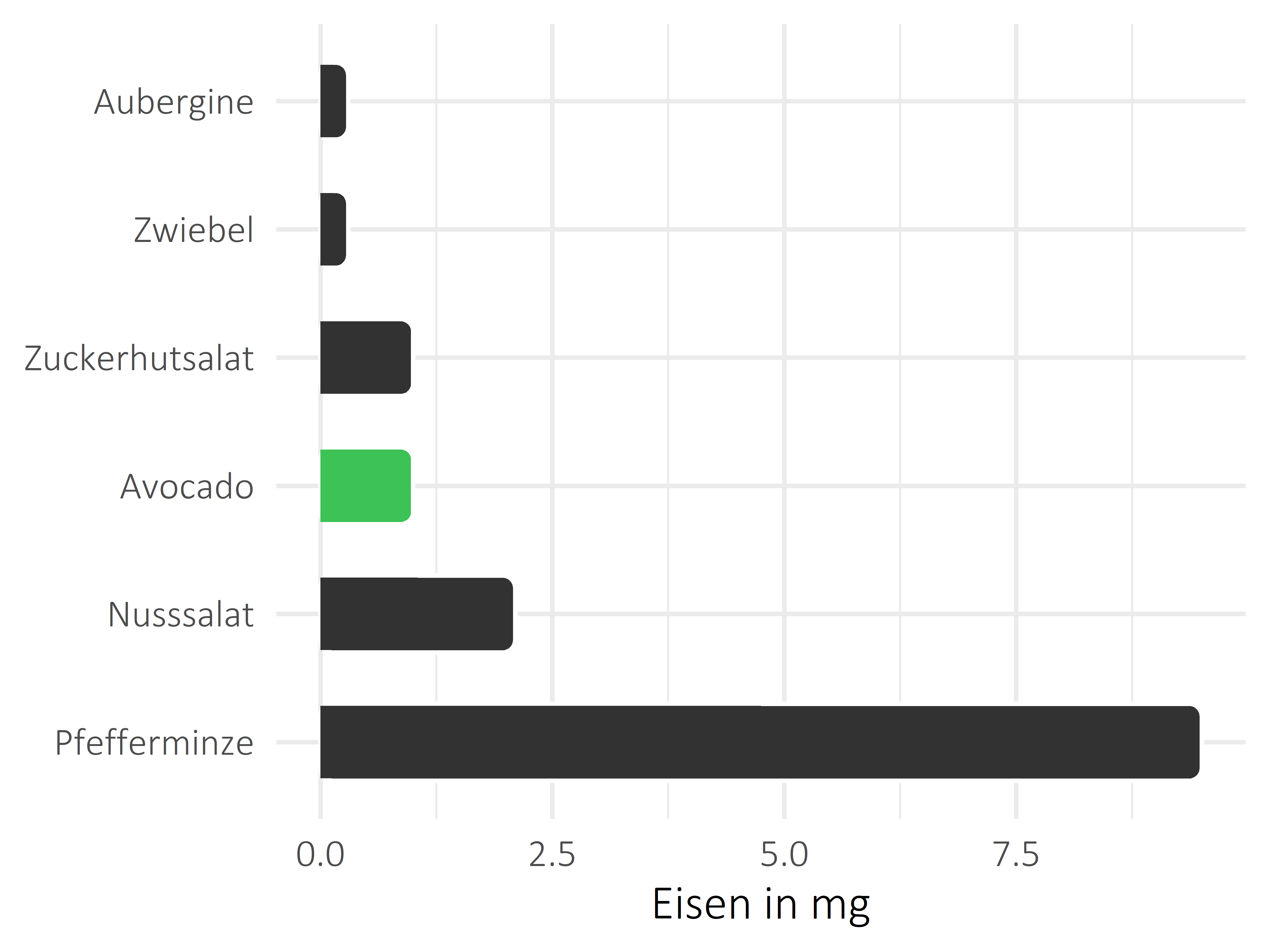 Gemüsesorten Eisen