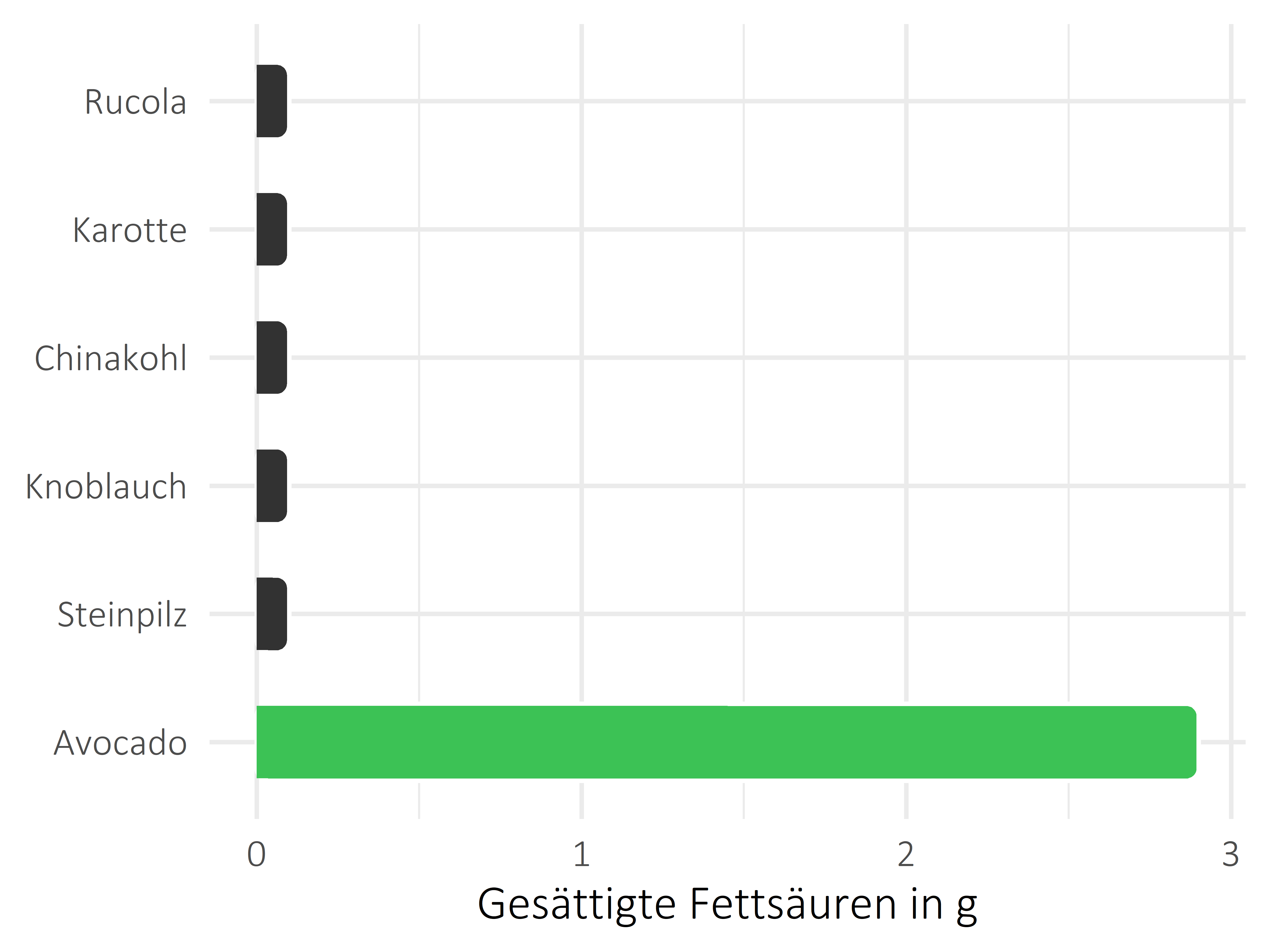 Gemüsesorten gesättigte Fettsäuren