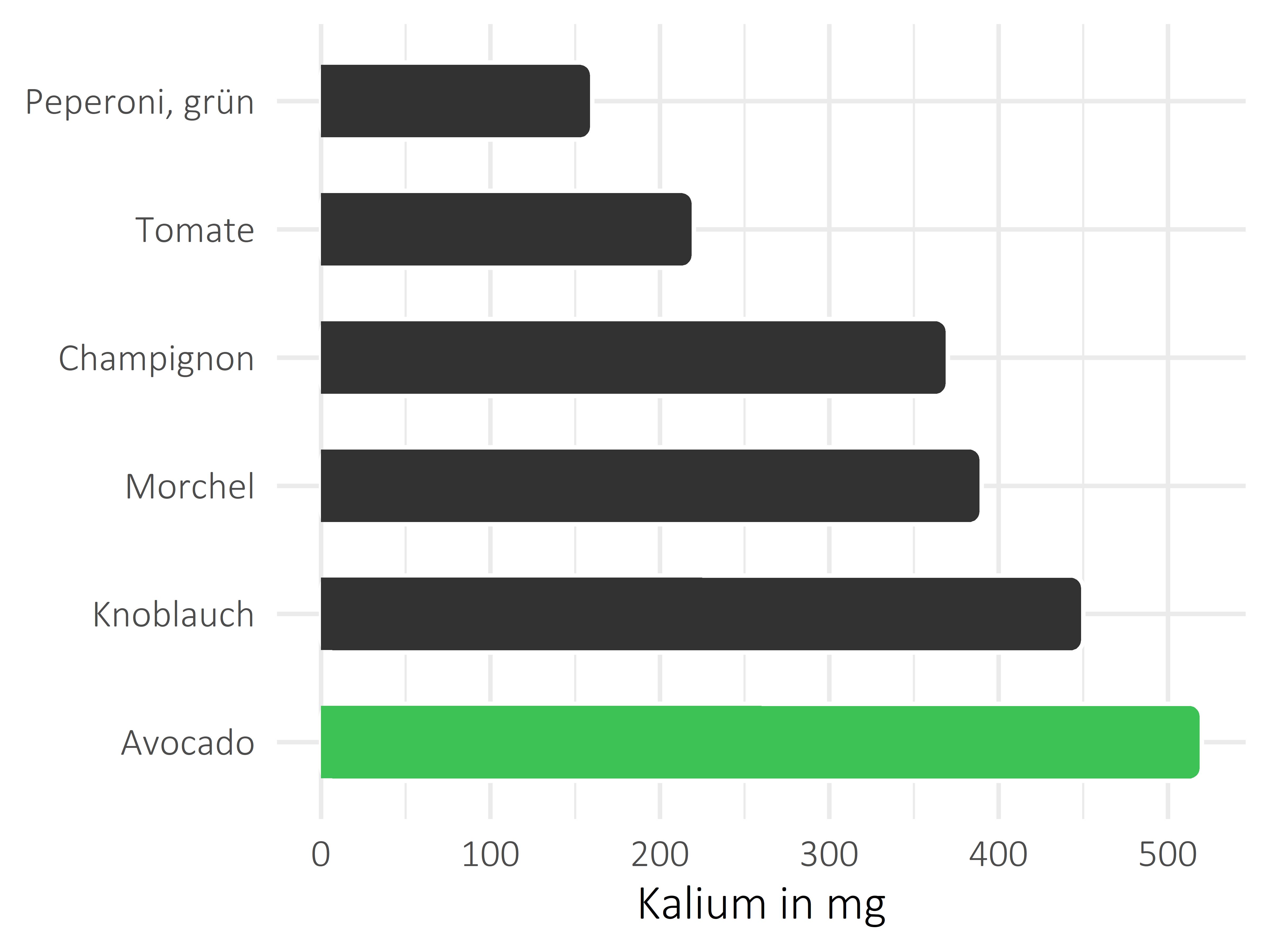 Gemüsesorten Kalium