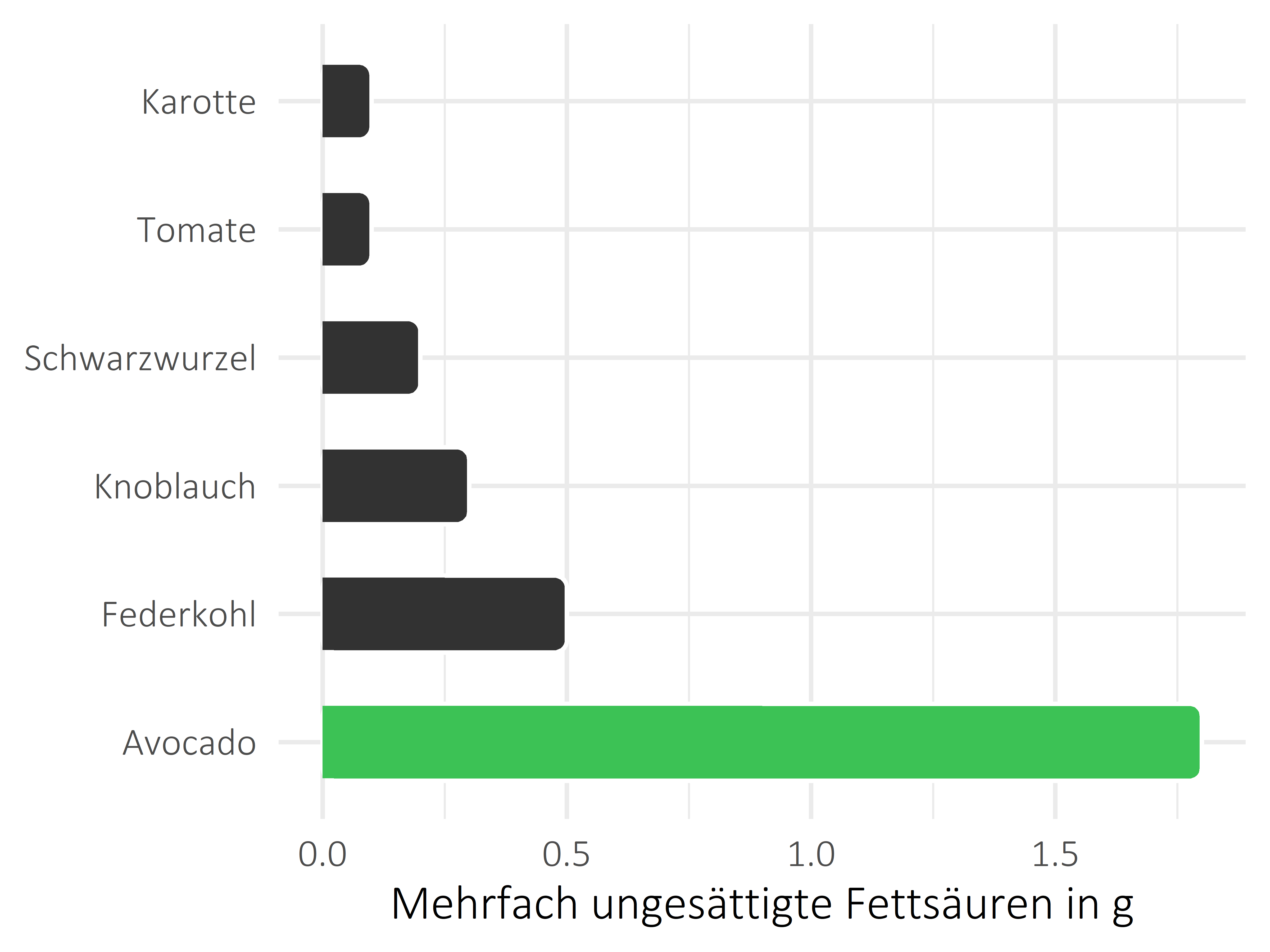 Gemüsesorten mehrfach ungesättigte Fettsäuren