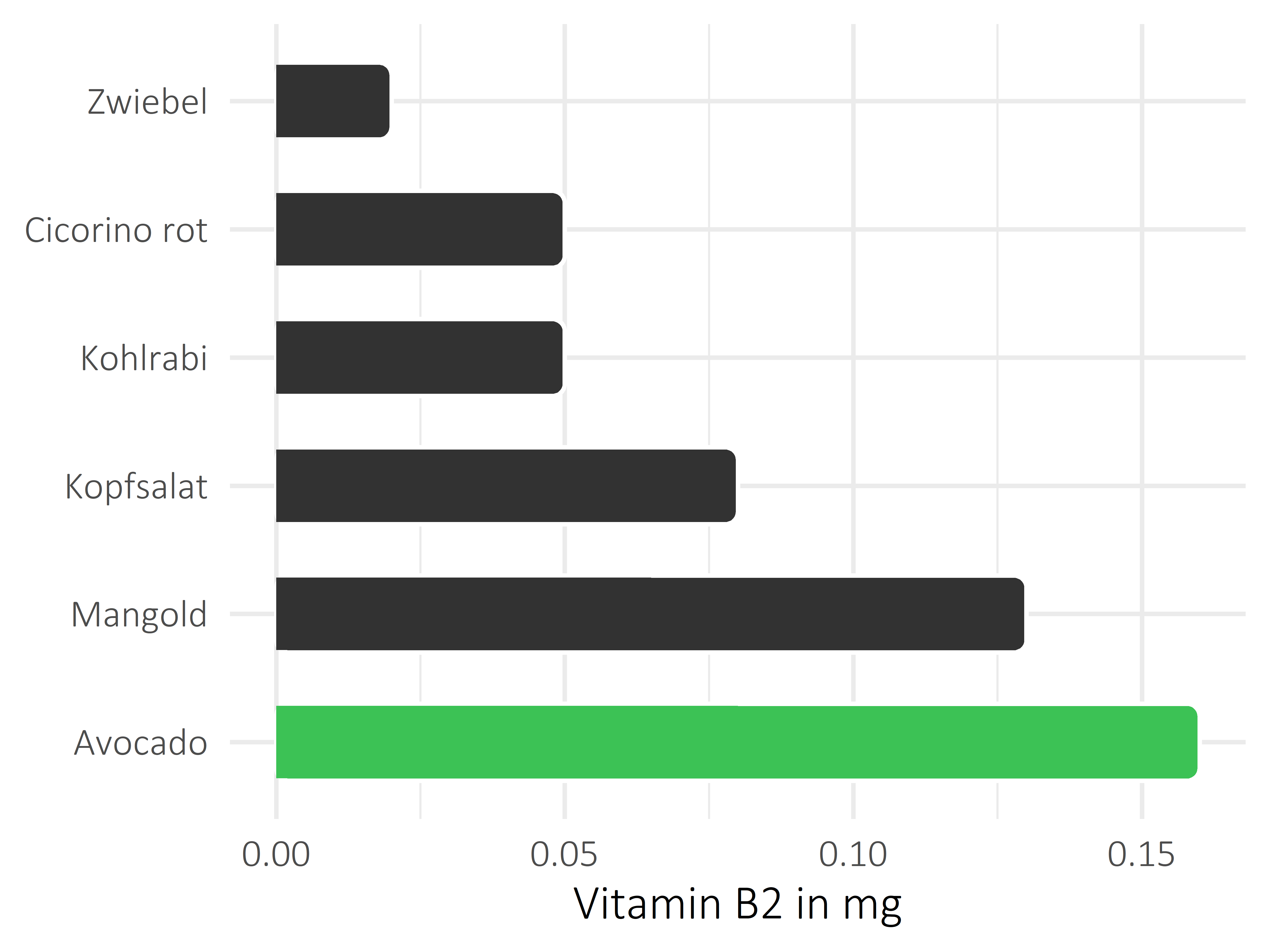 Gemüsesorten Riboflavin