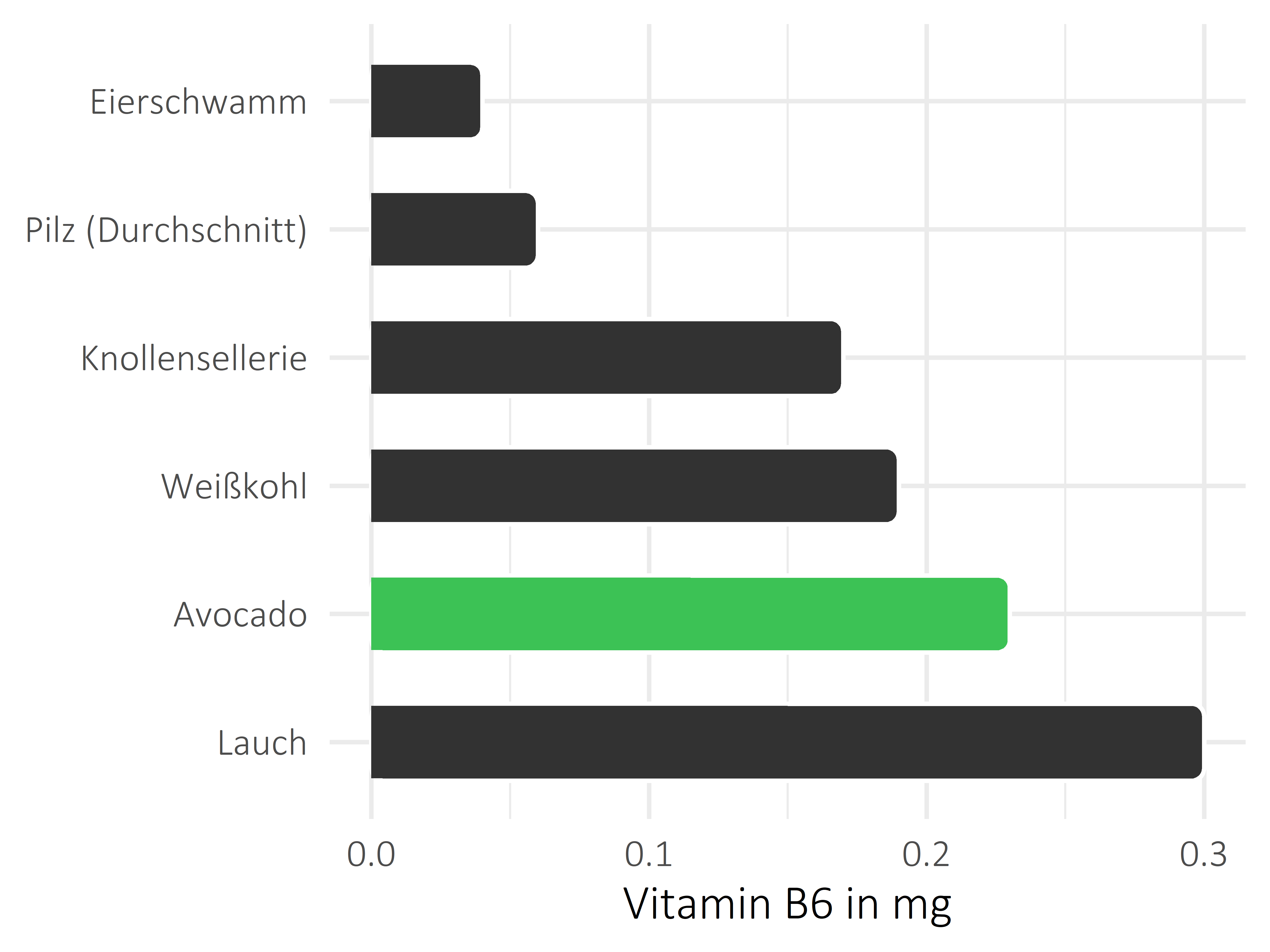 Gemüsesorten Pyridoxin