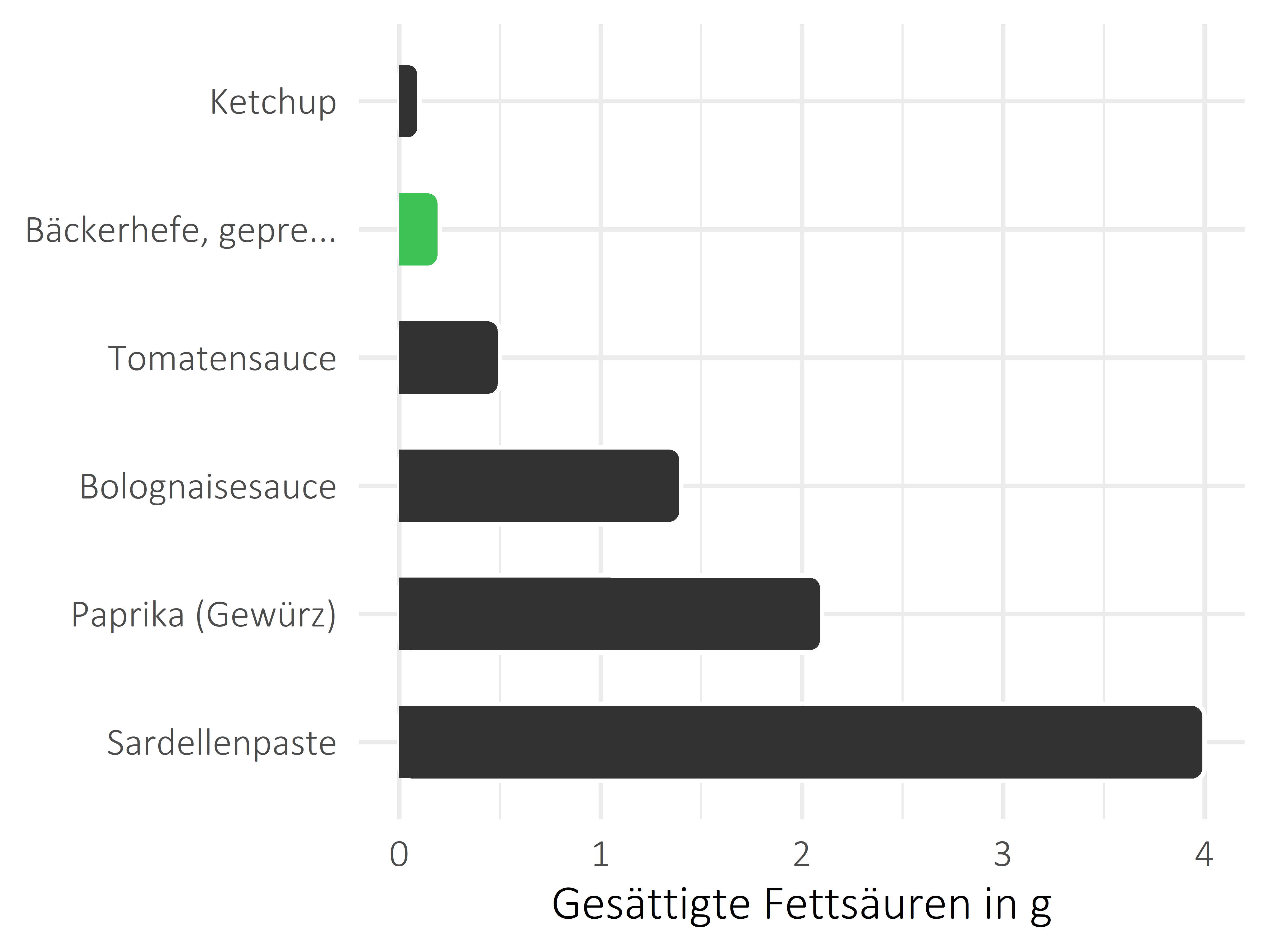 Saucen, Zutaten und Gewürze gesättigte Fettsäuren