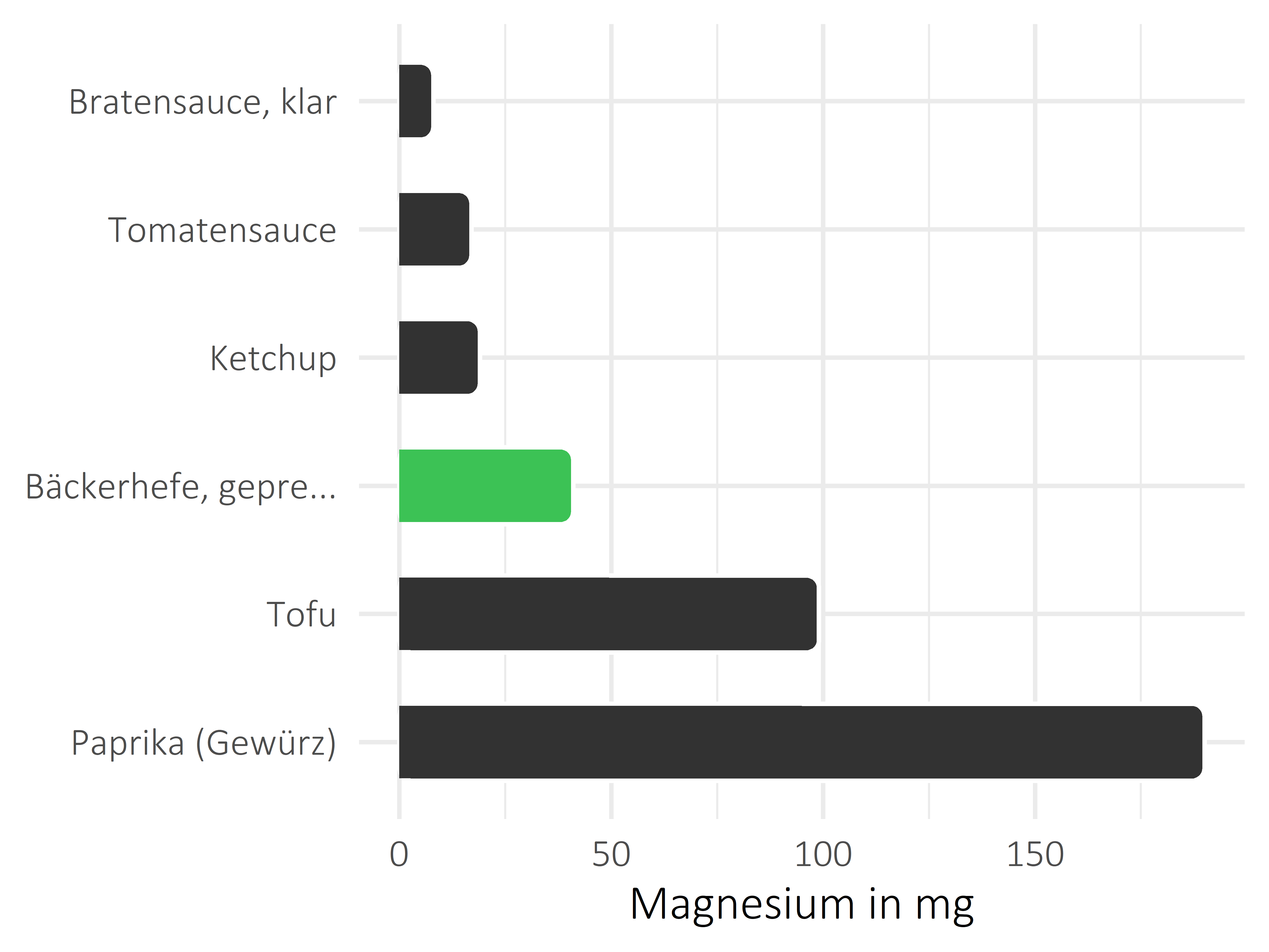 Saucen, Zutaten und Gewürze Magnesium