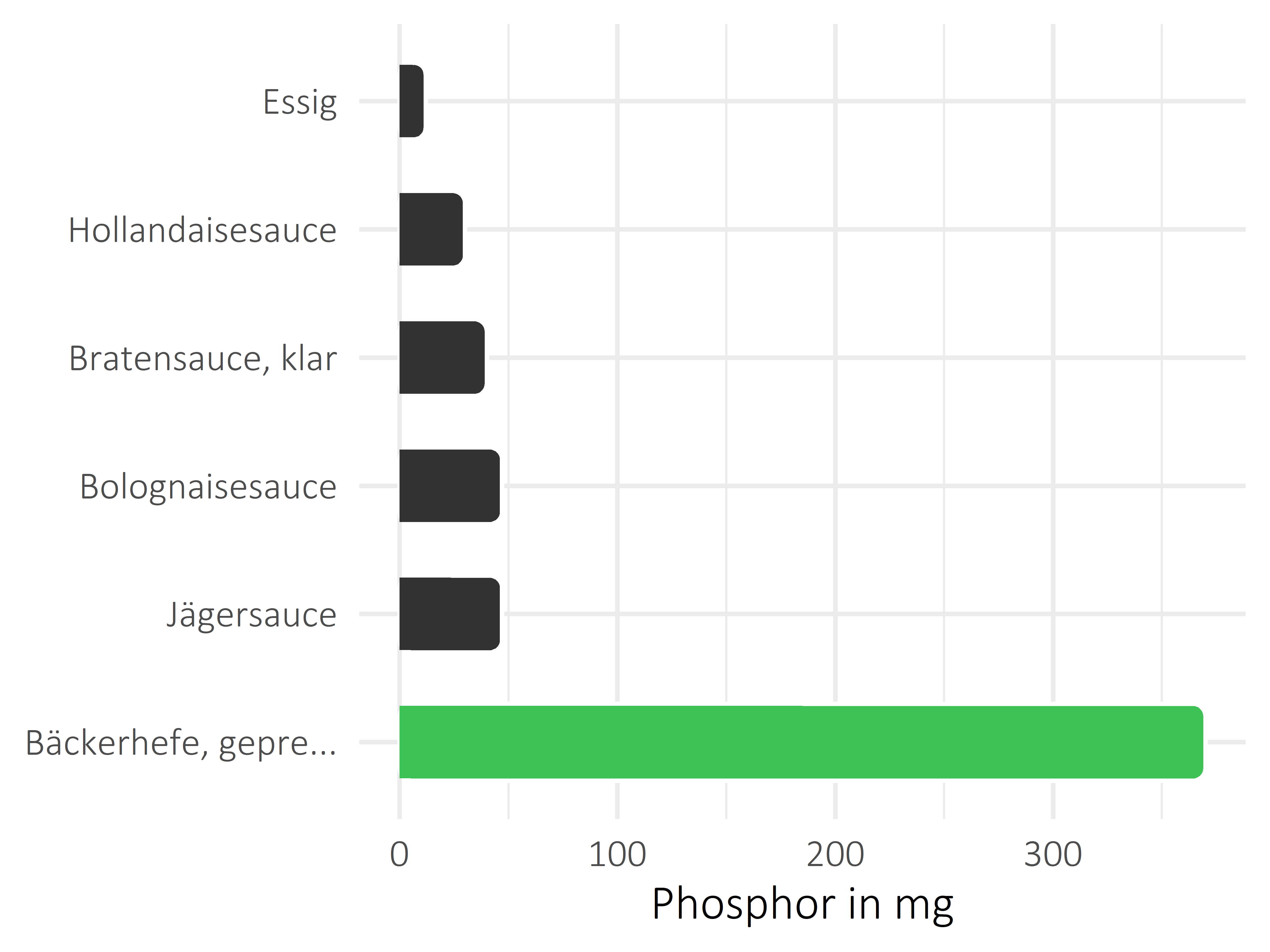 Saucen, Zutaten und Gewürze Phosphor