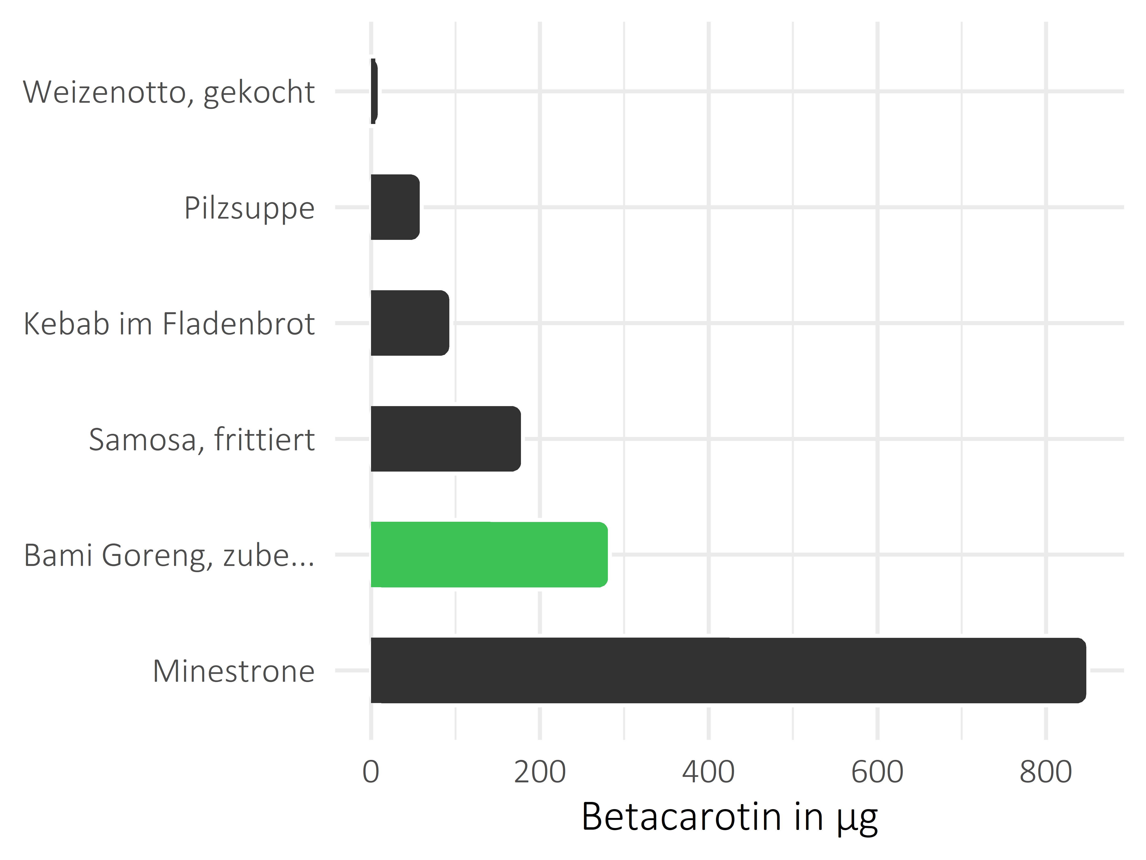 Gerichte Betacarotin