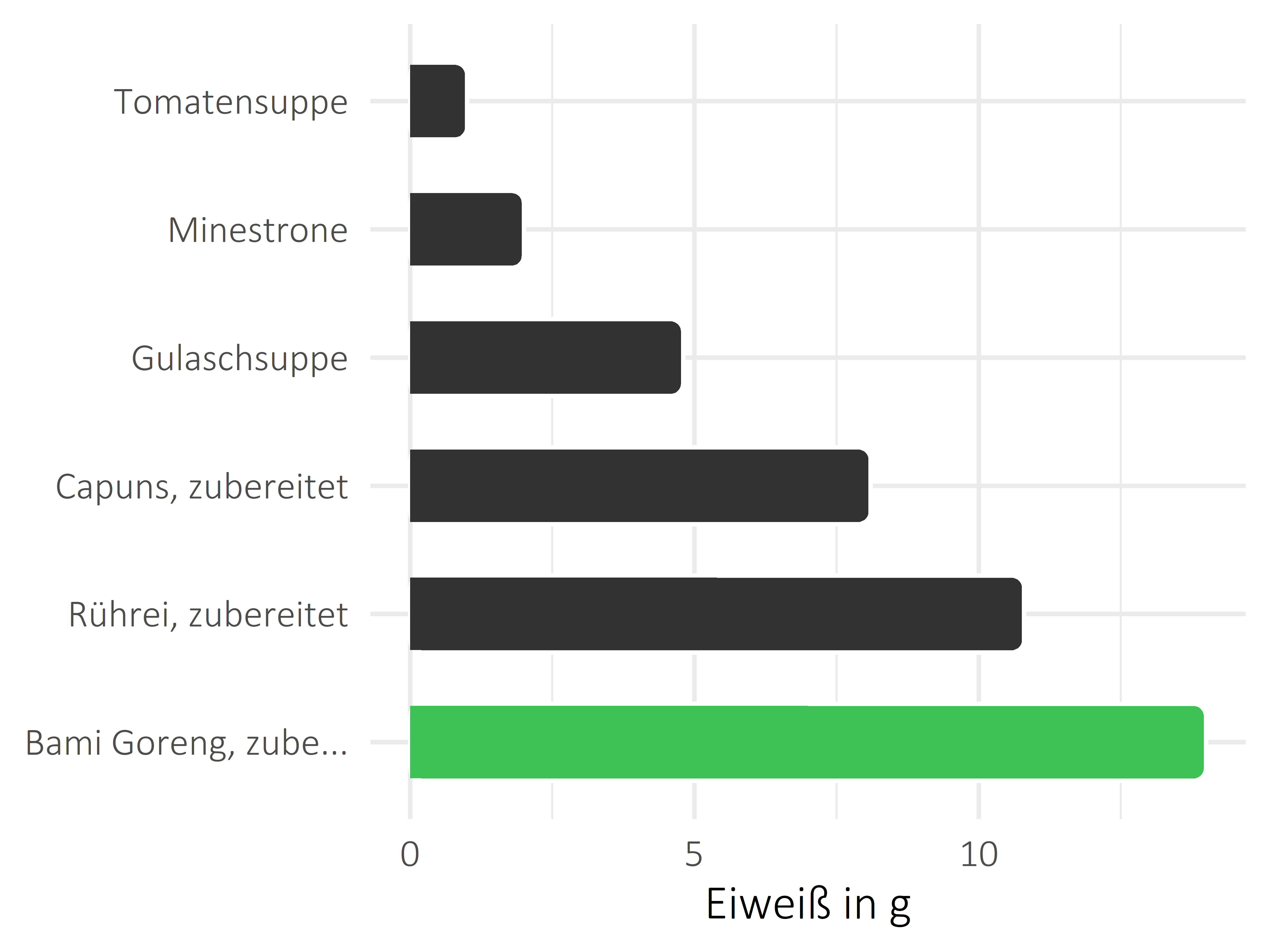 Gerichte Eiweiß