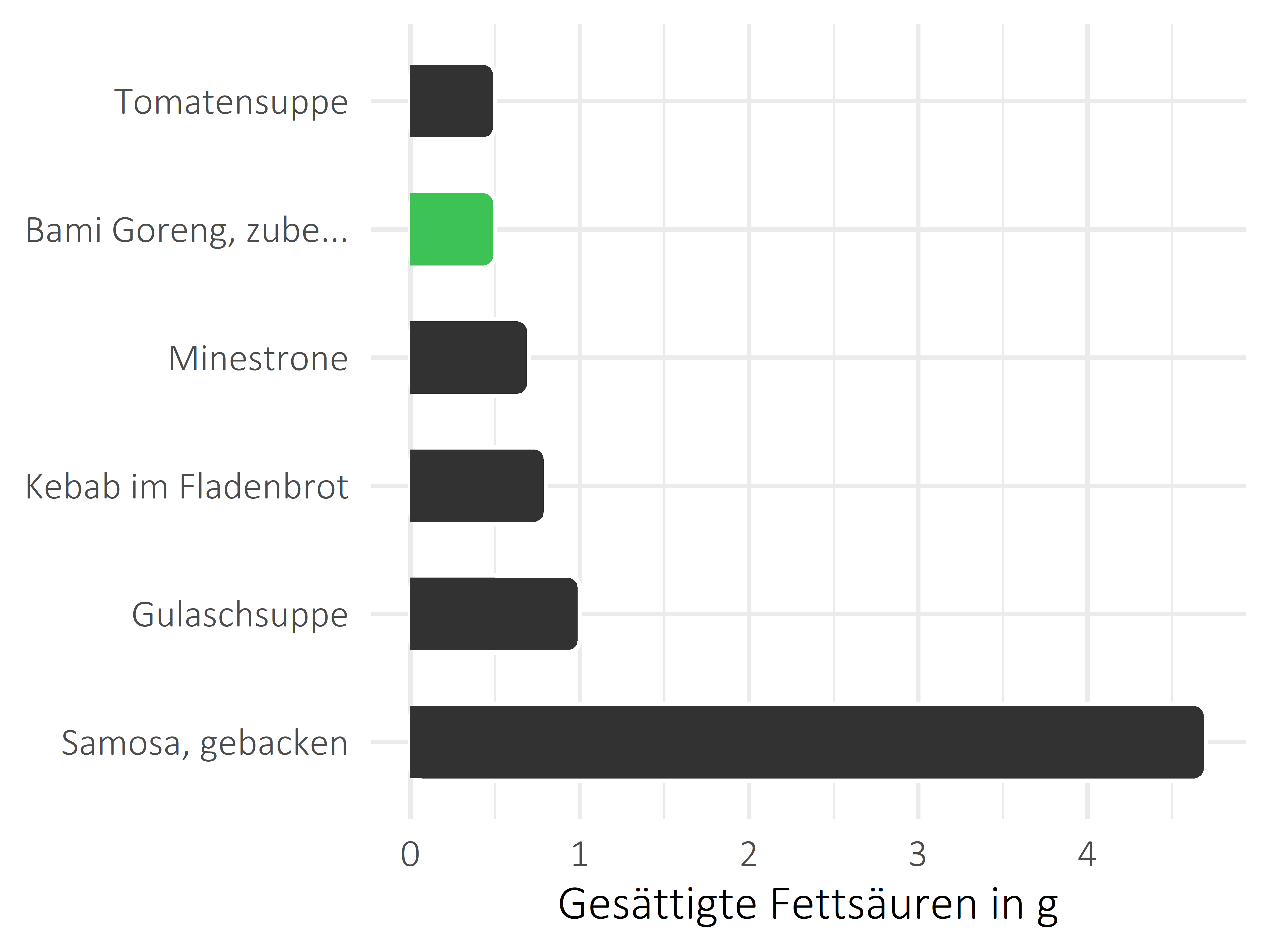 Gerichte gesättigte Fettsäuren