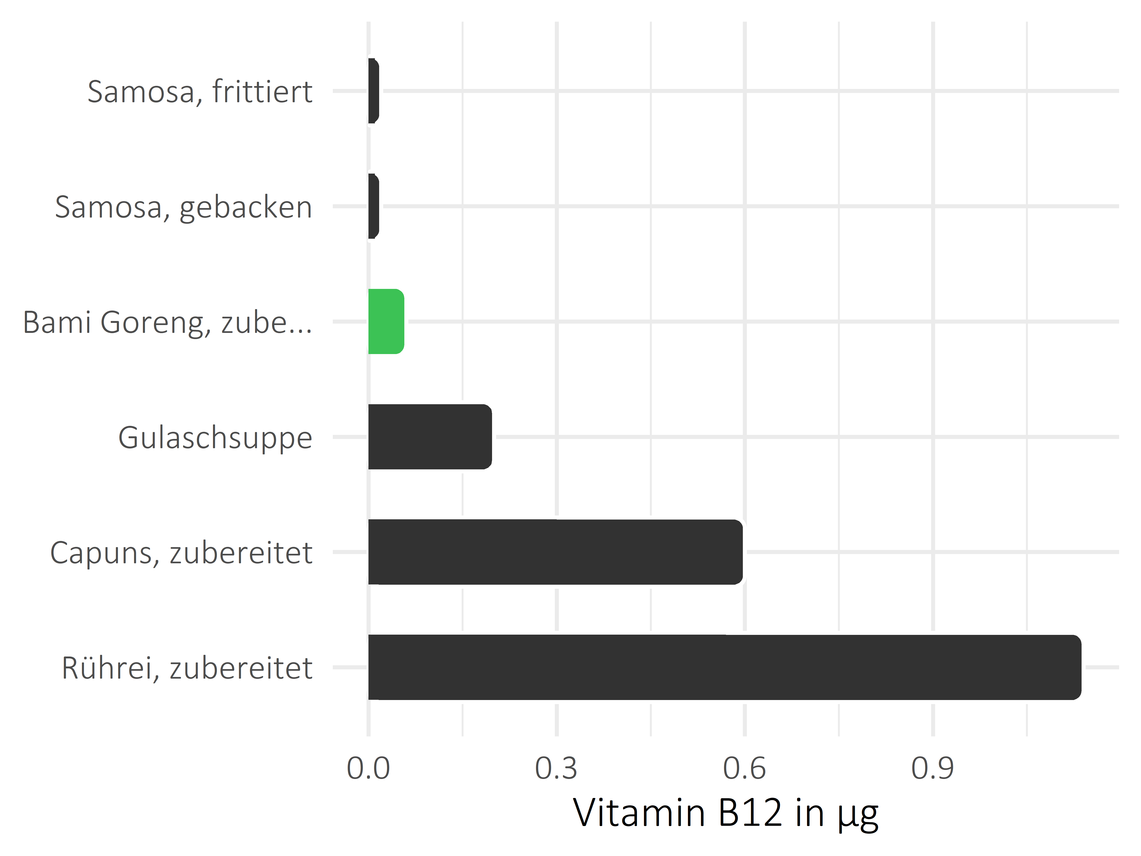 Gerichte Vitamin B12