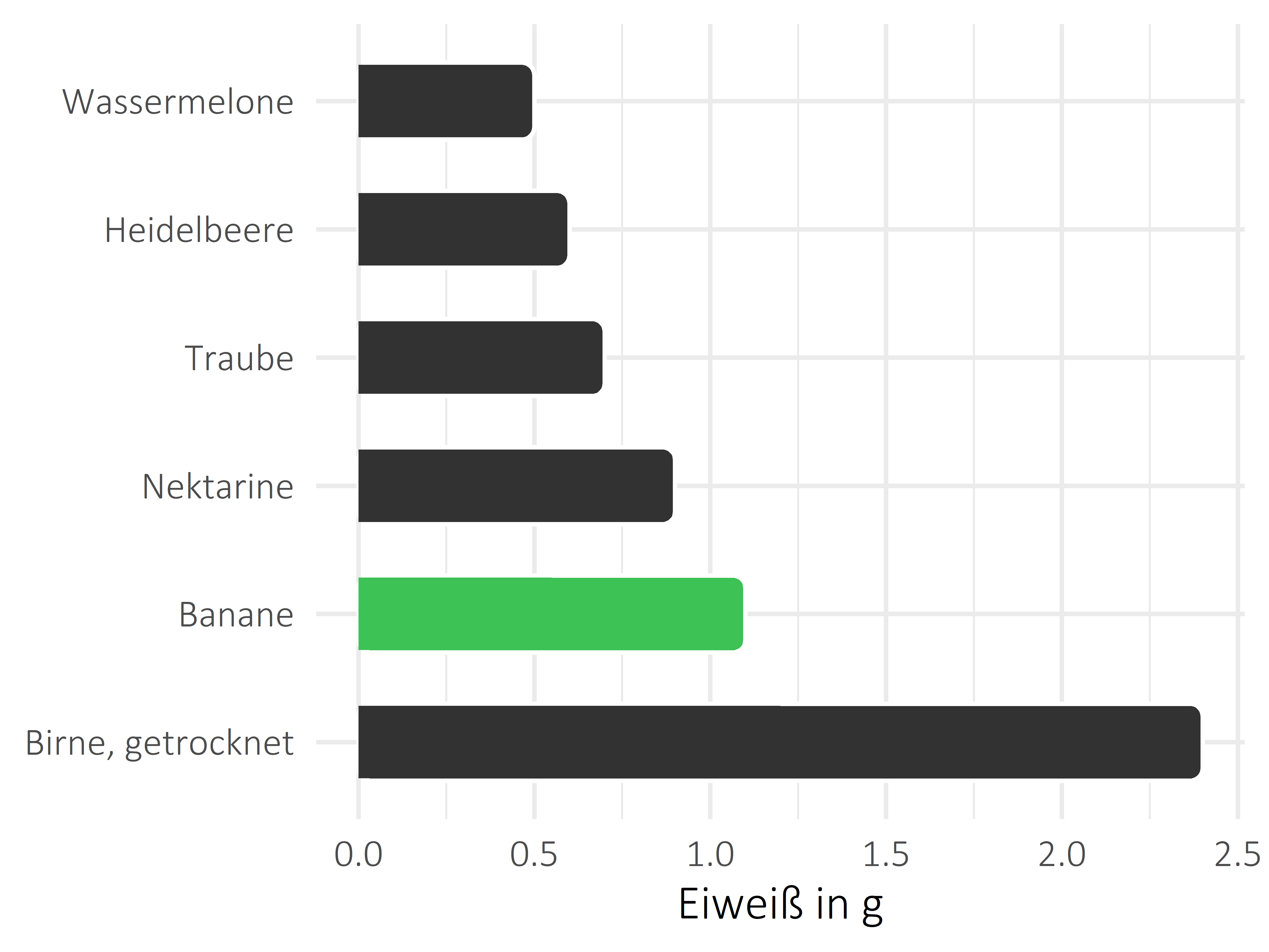 Früchte Eiweiß