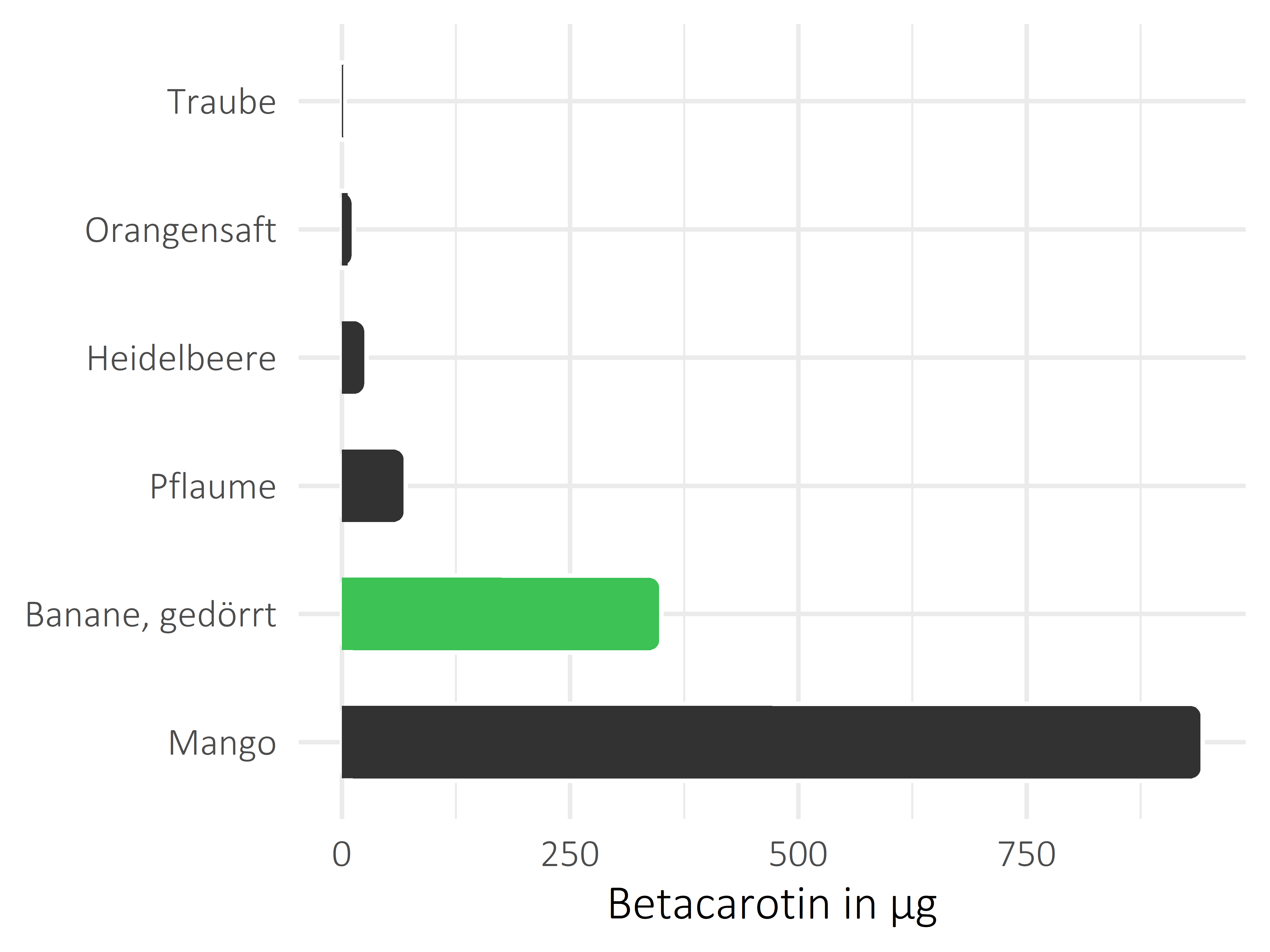 Früchte Betacarotin