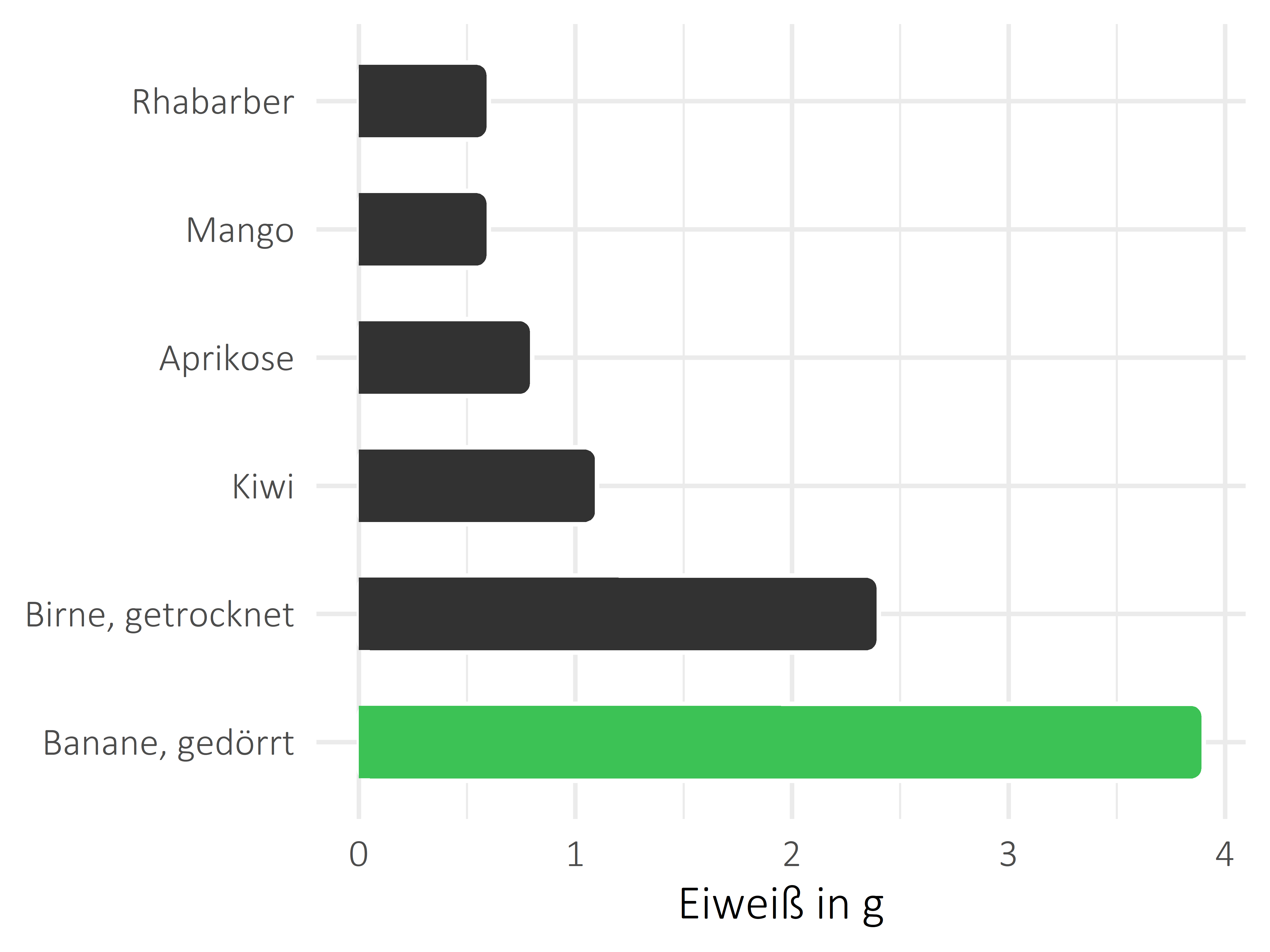 Früchte Protein