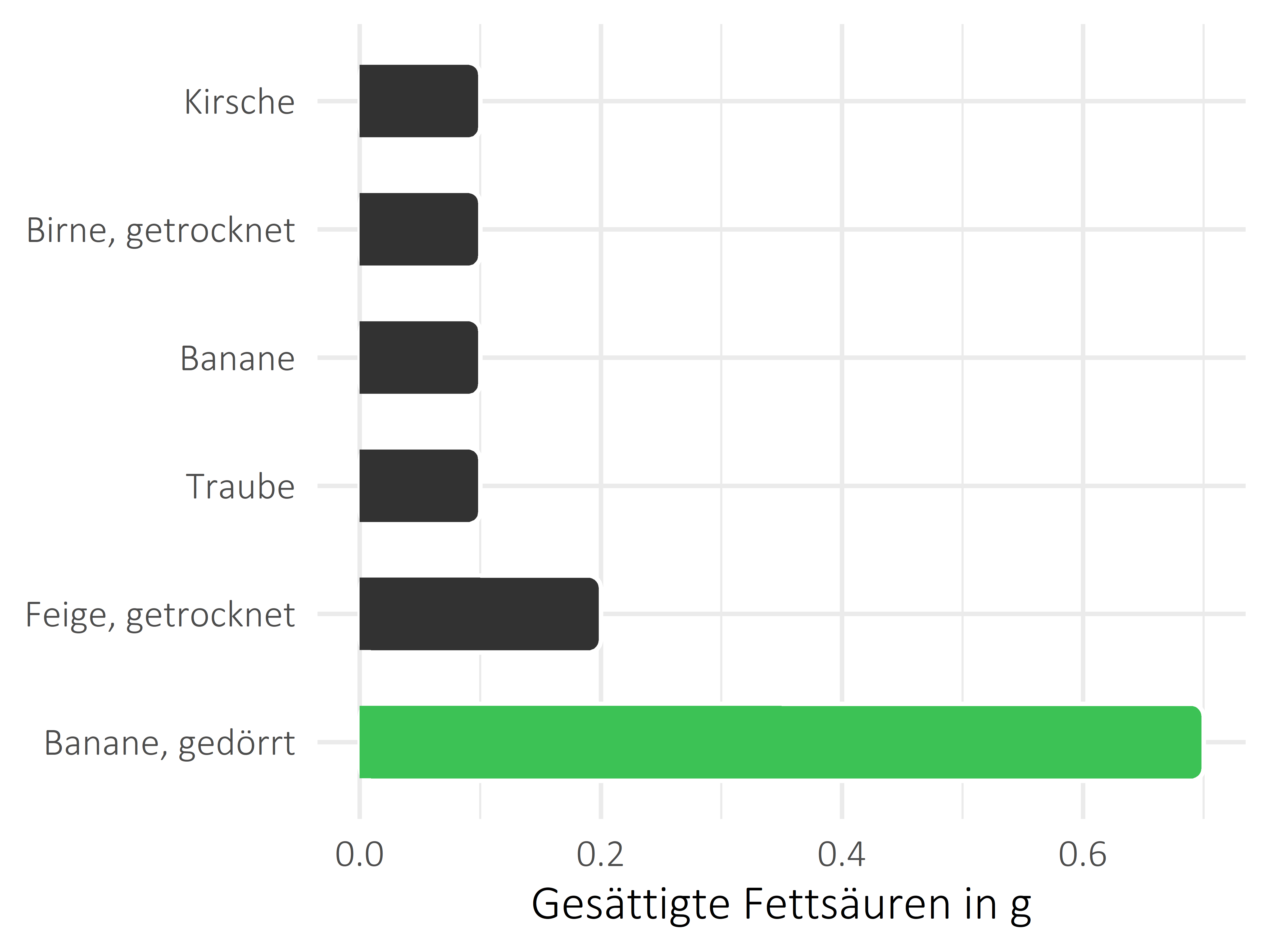 Früchte gesättigte Fettsäuren