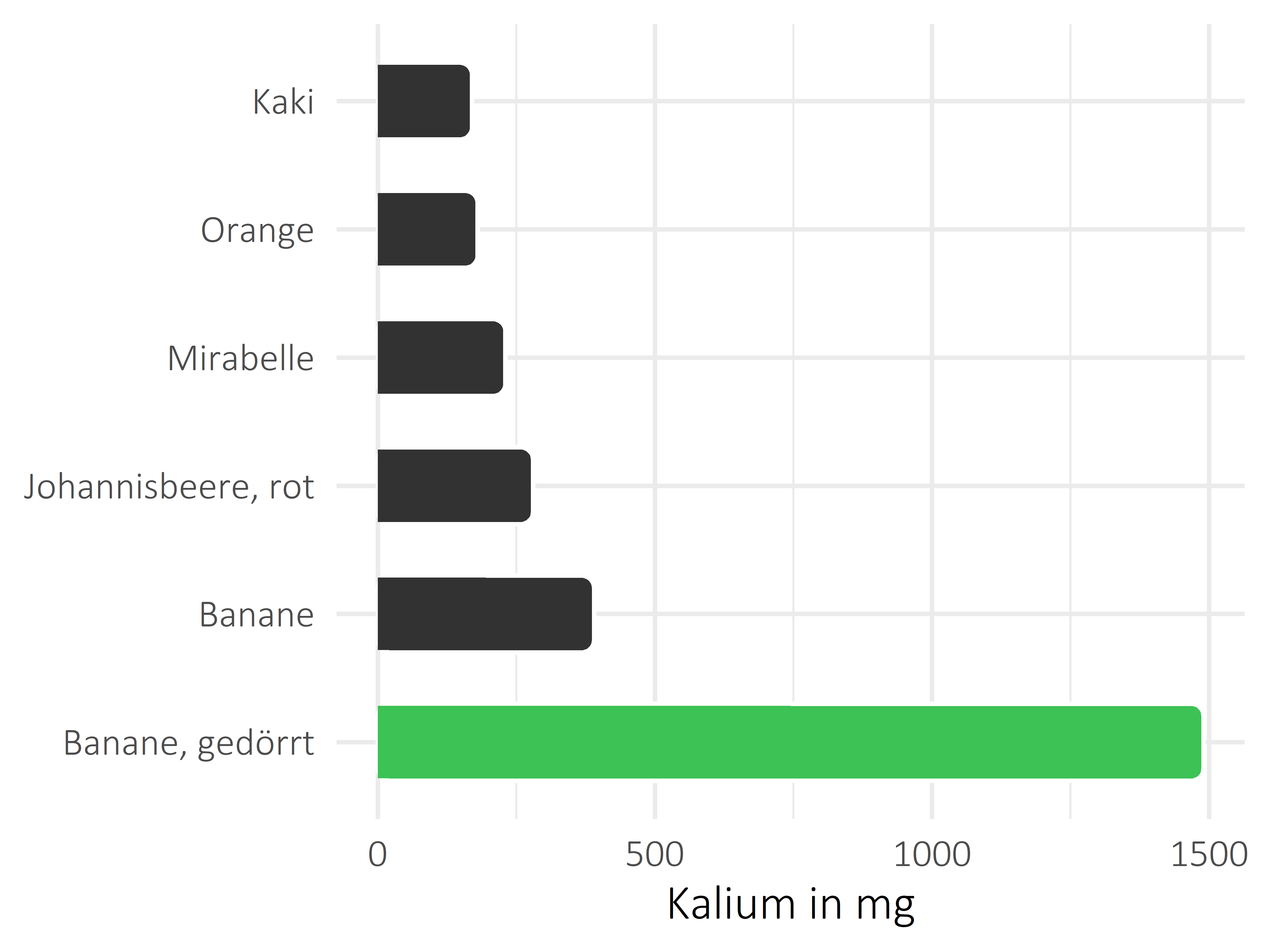 Früchte Kalium