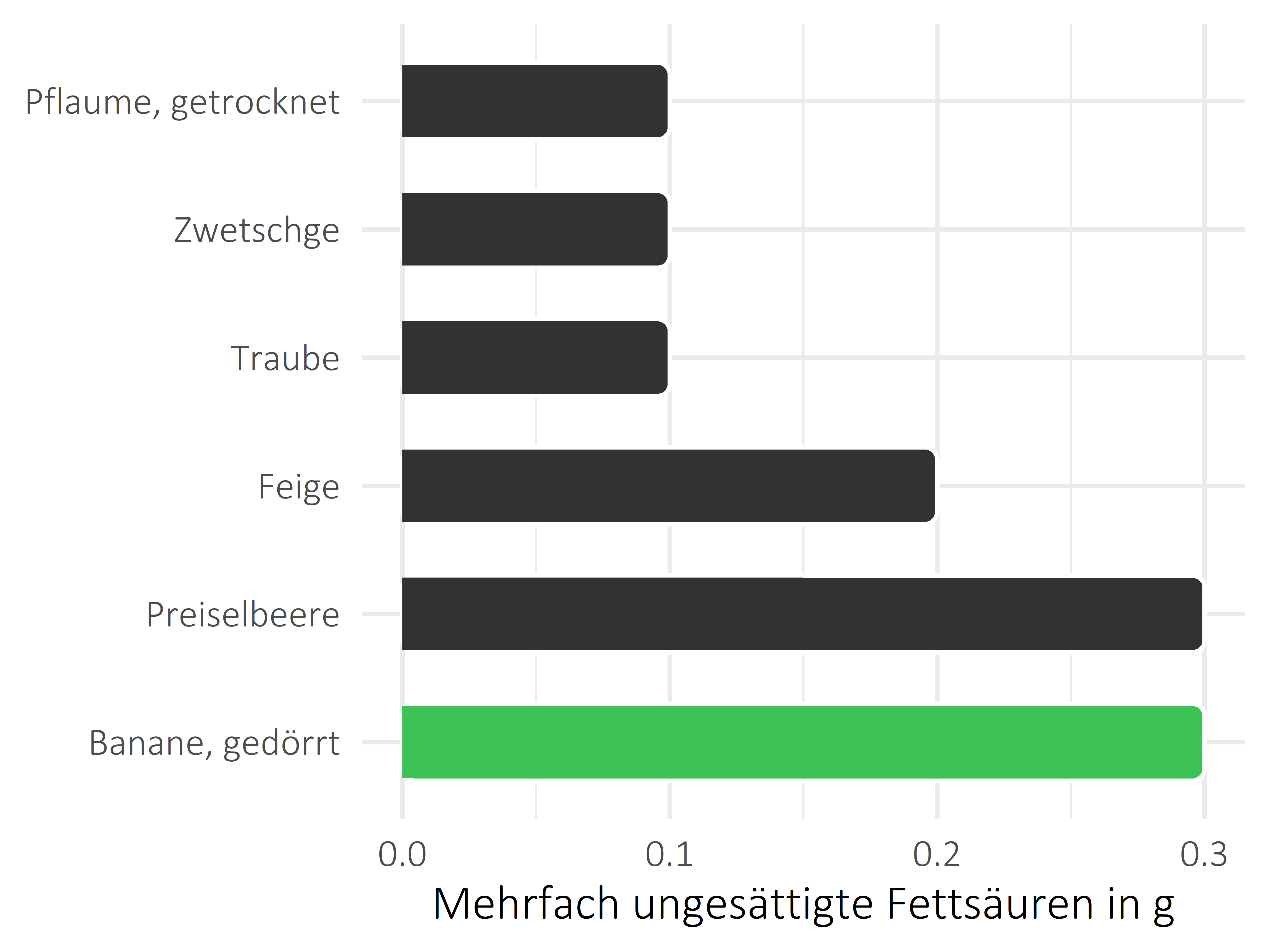 Früchte mehrfach ungesättigte Fettsäuren