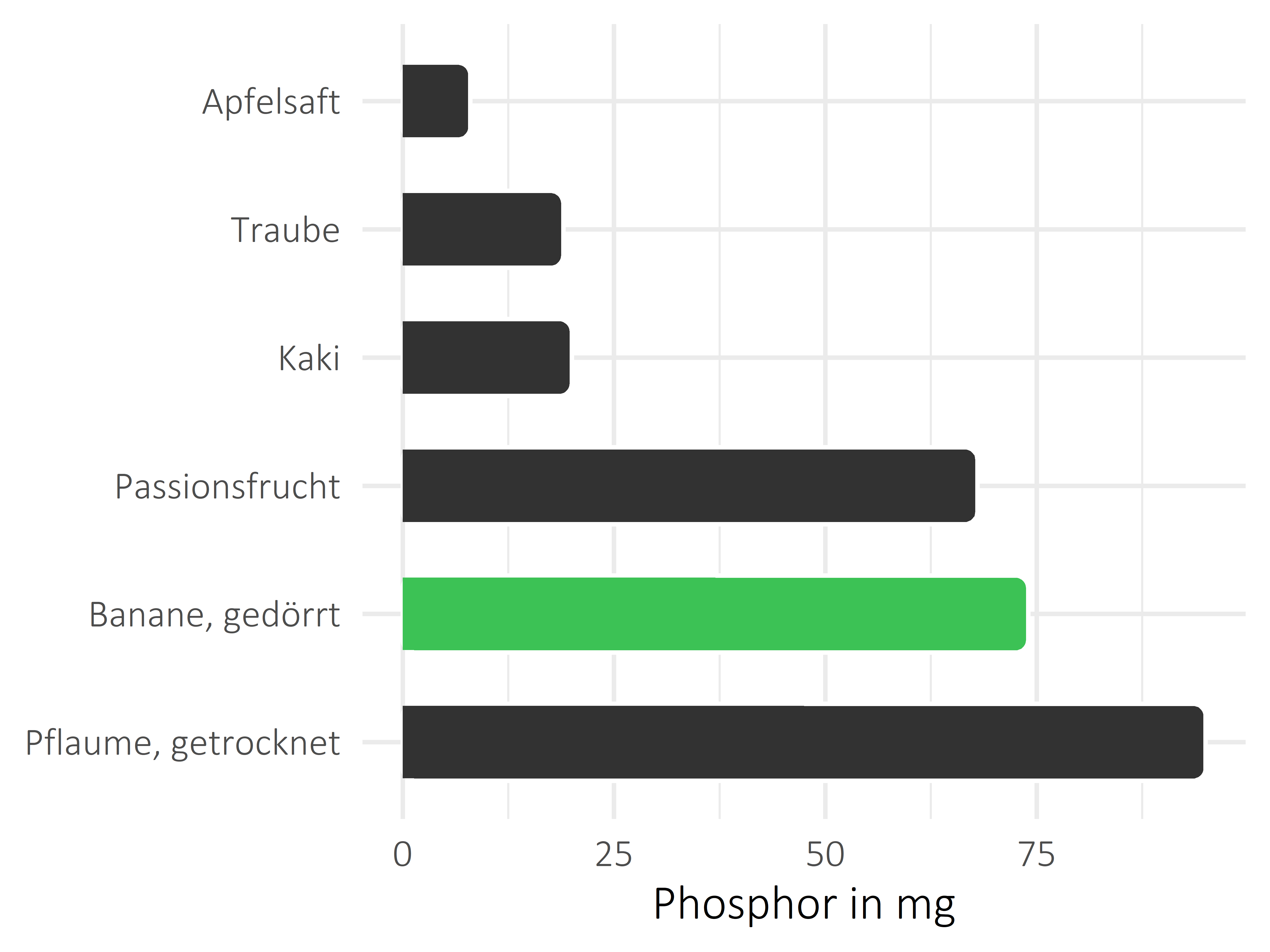 Früchte Phosphor