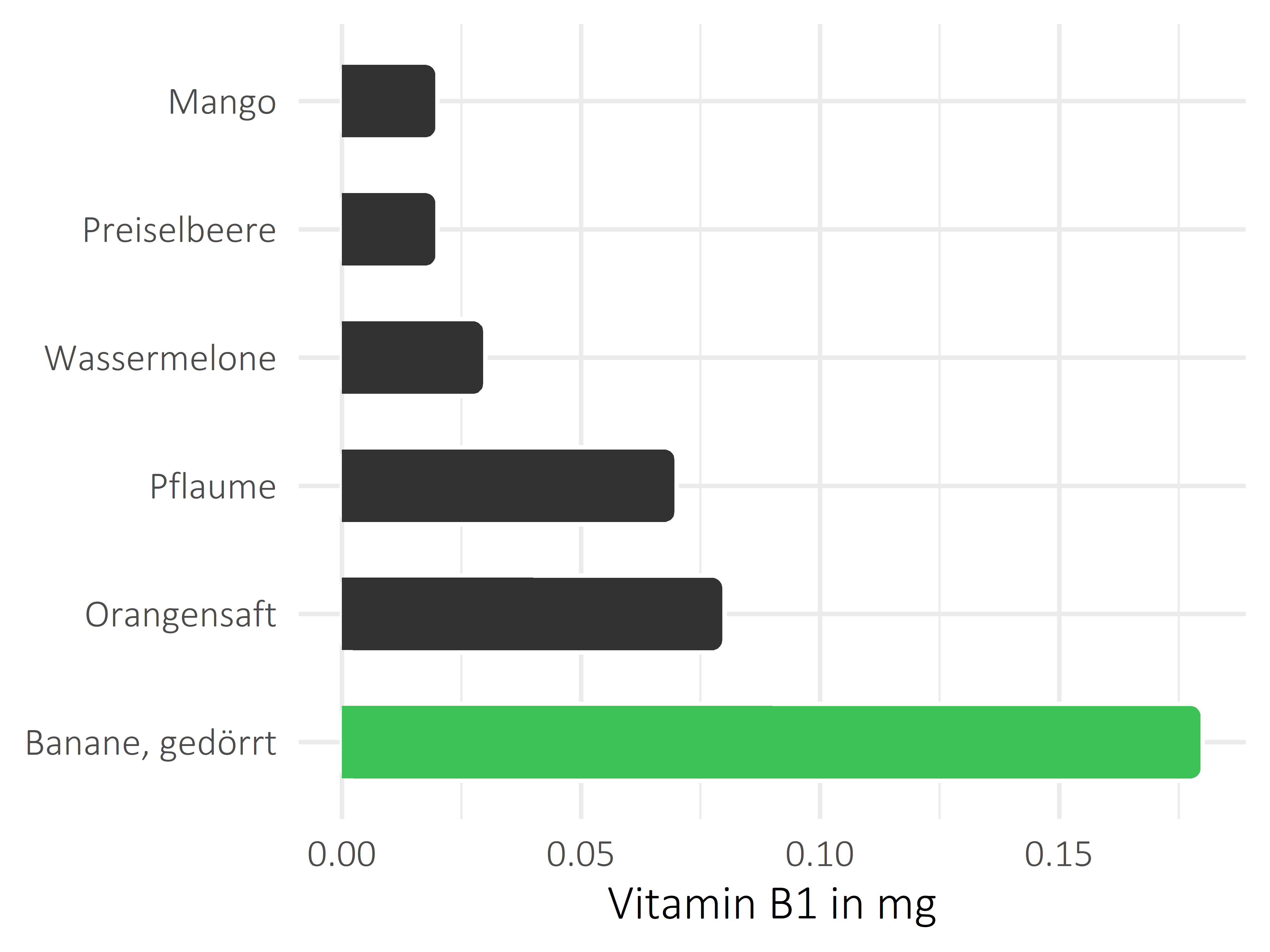 Früchte Thiamin