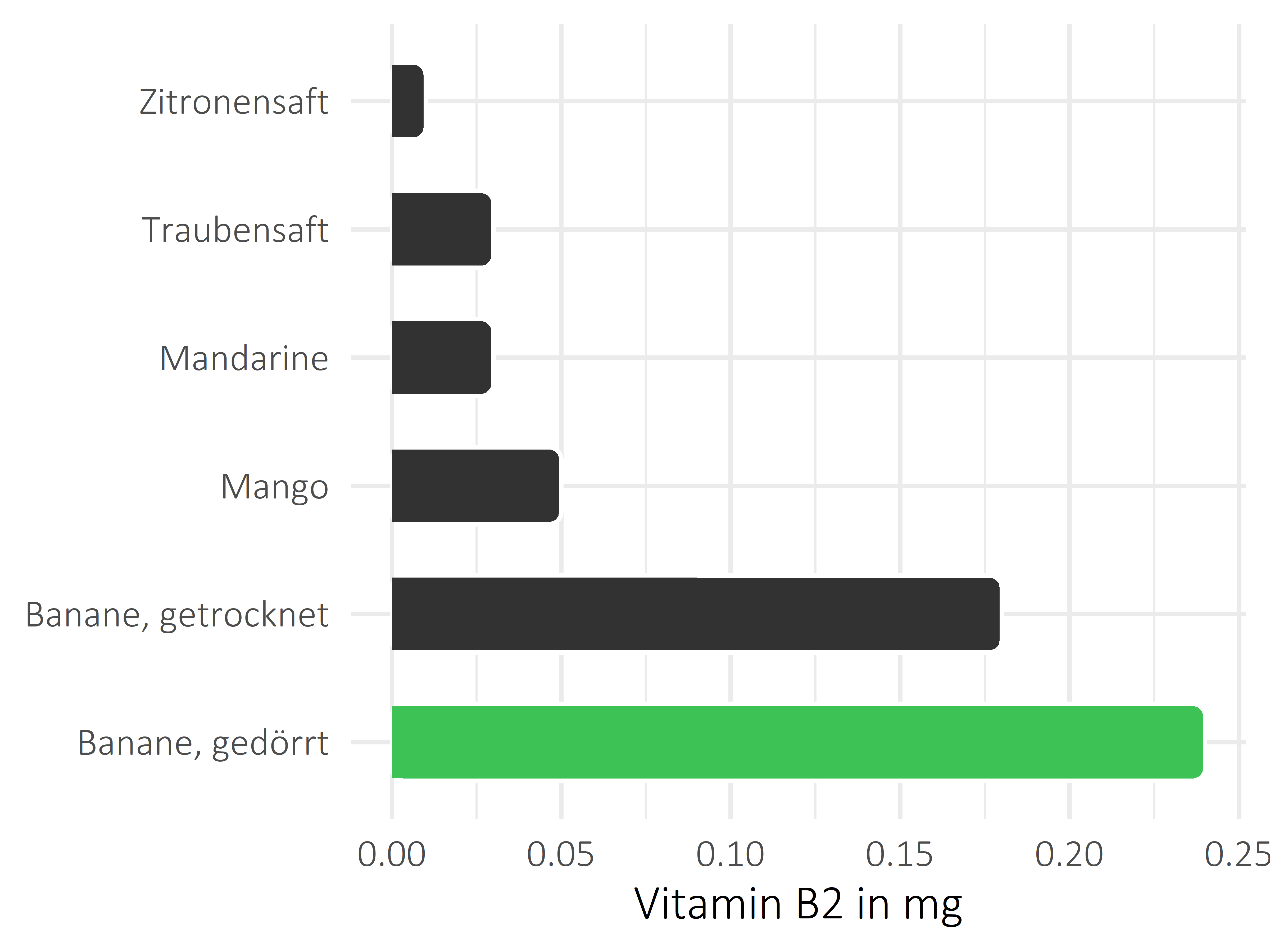 Früchte Riboflavin