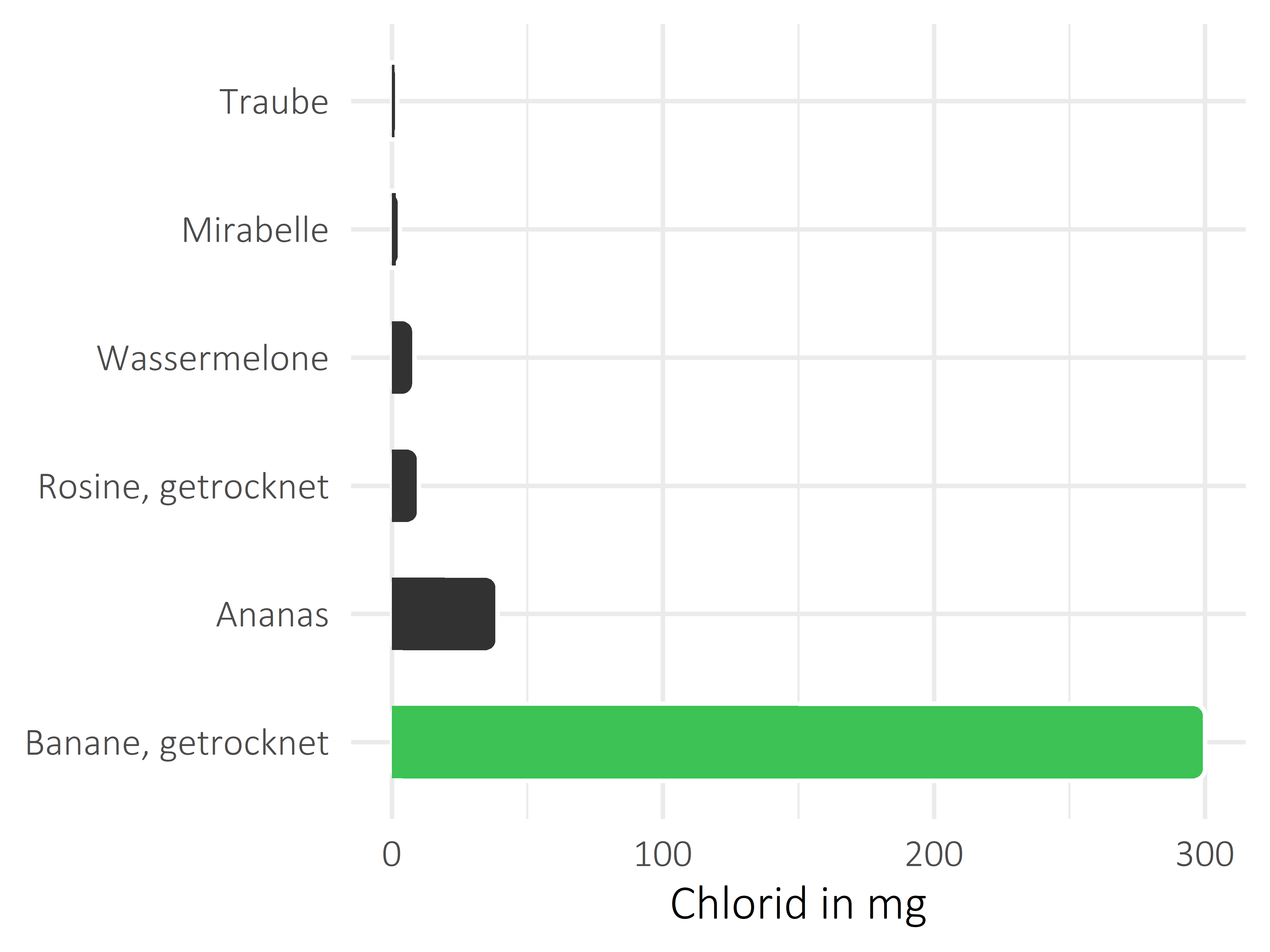 Früchte Chlorid