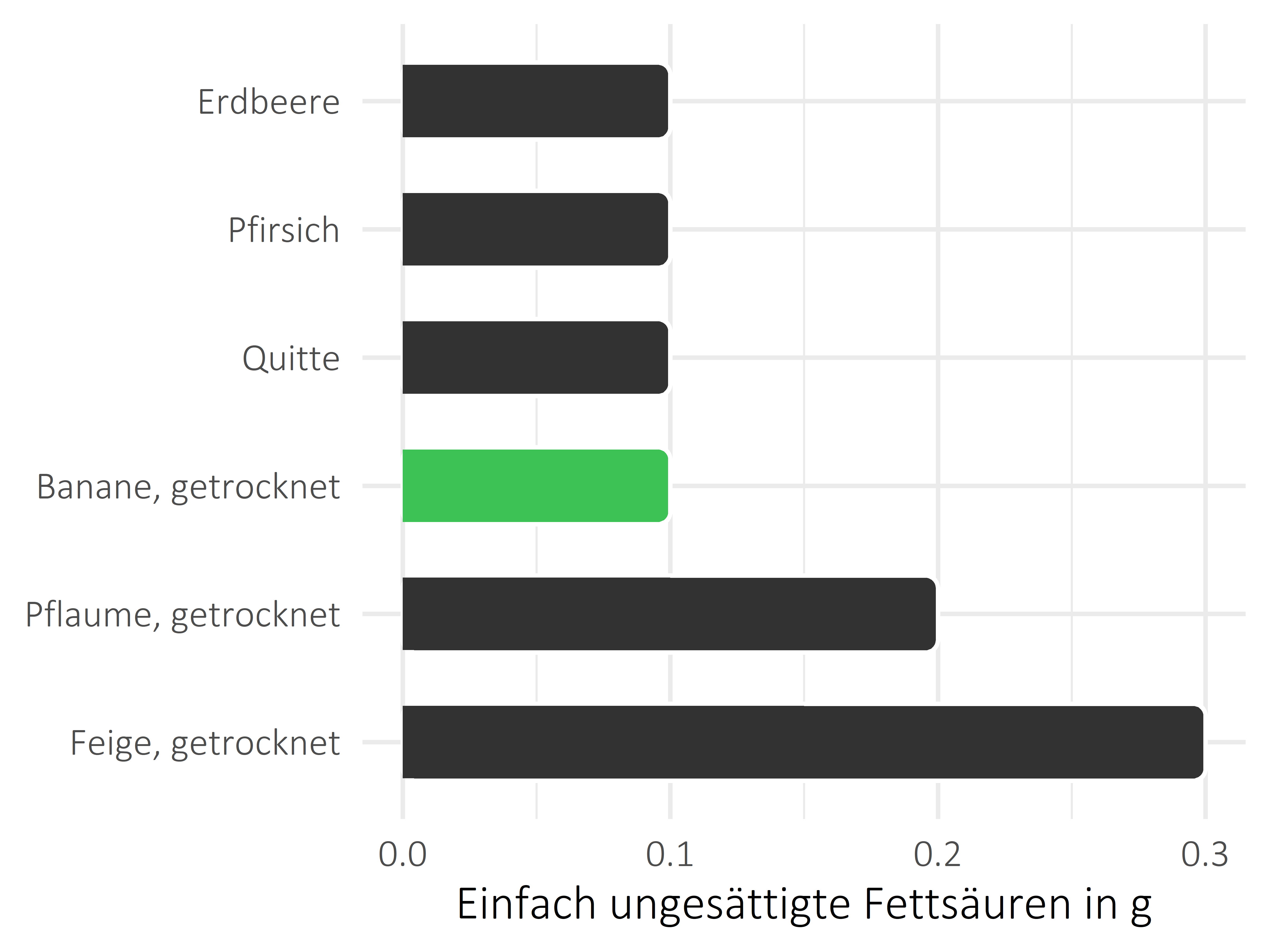 Früchte einfach ungesättigte Fettsäuren