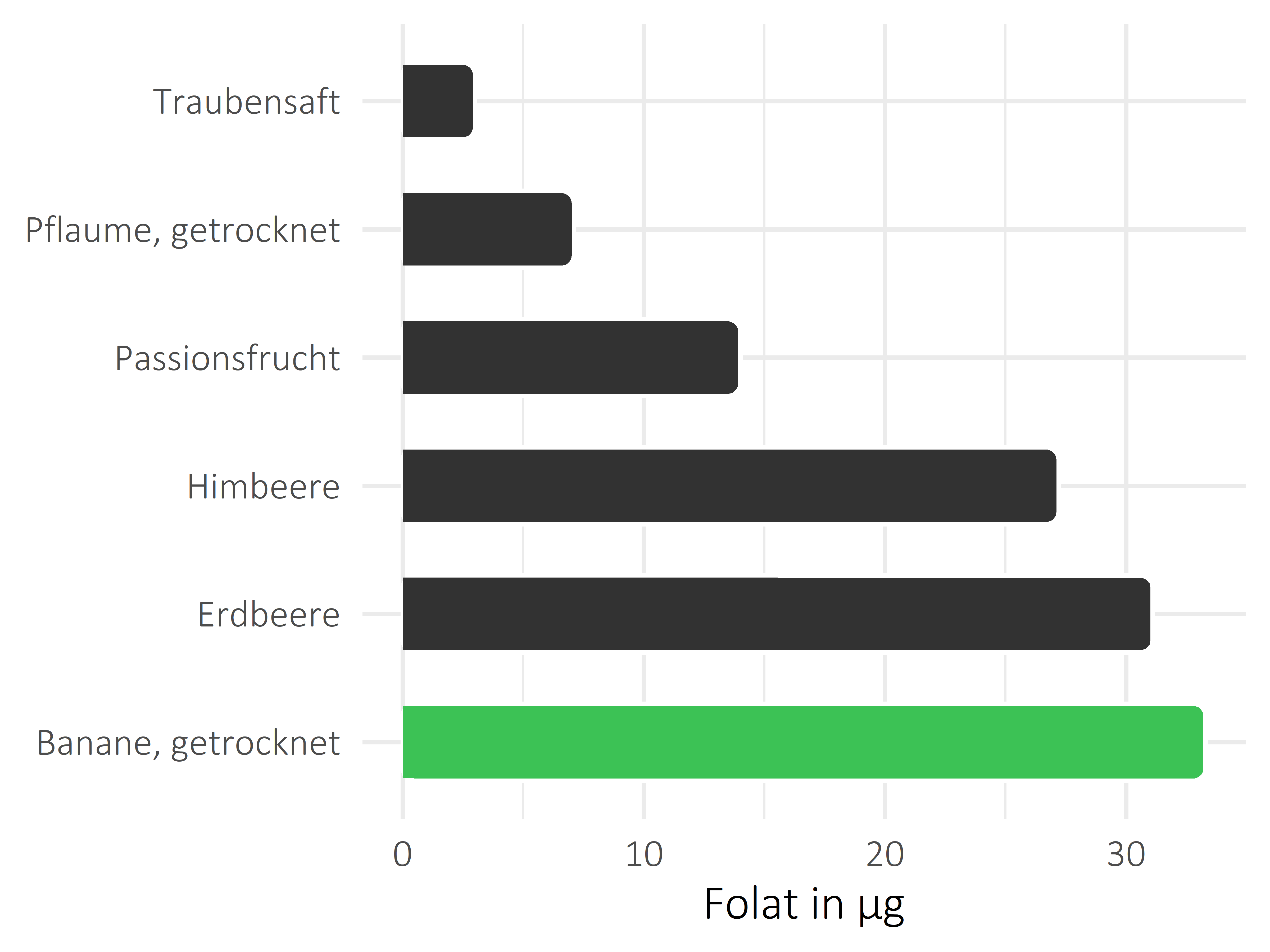 Früchte Folat