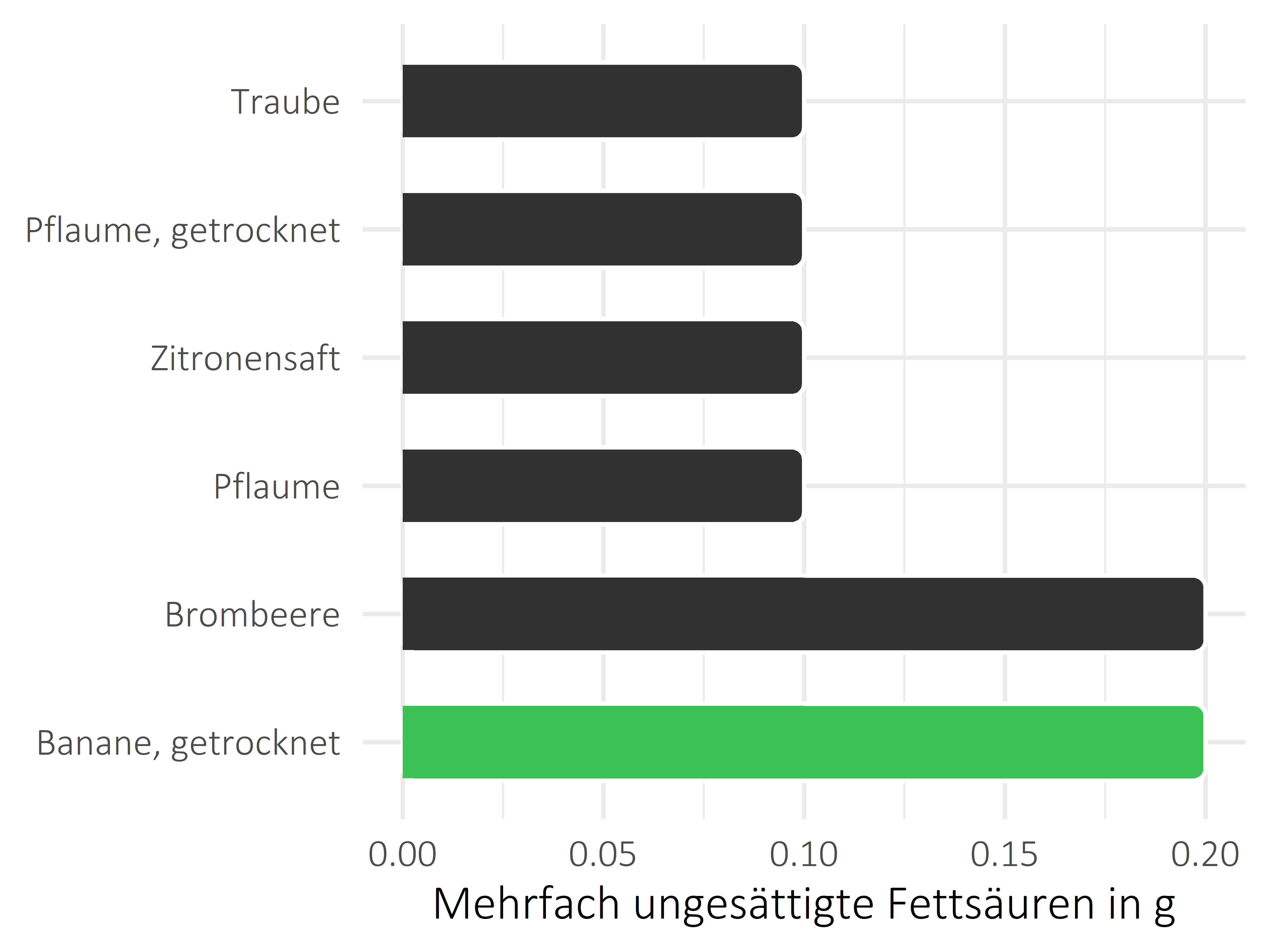 Früchte mehrfach ungesättigte Fettsäuren