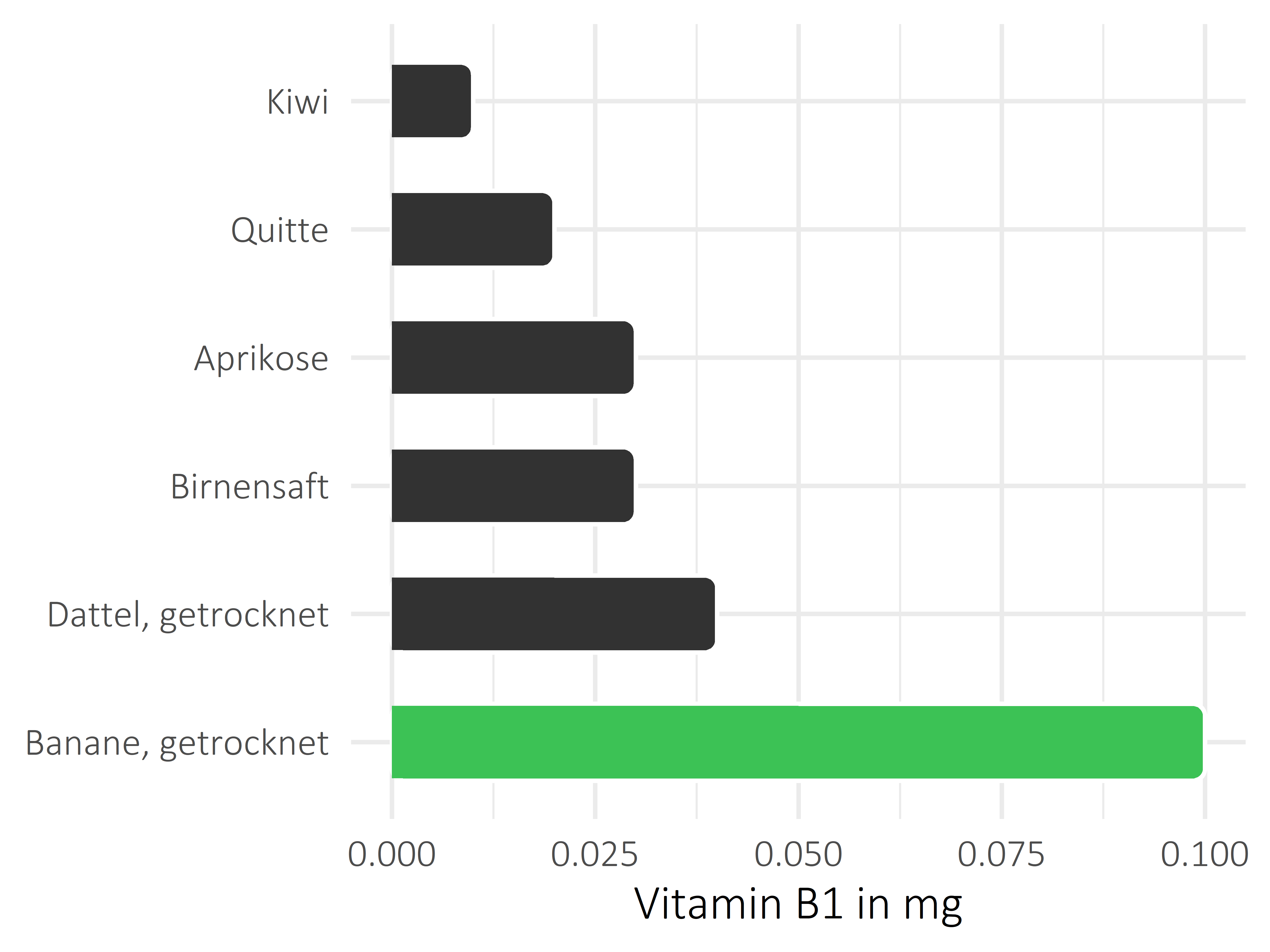 Früchte Thiamin